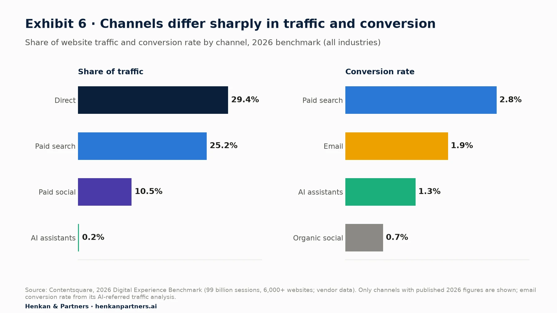Two-panel chart from the Contentsquare 2026 Digital Experience Benchmark, cross-industry. Left: share of website traffic by channel: direct 29.4%, paid search 25.2%, paid social 10.5%, AI assistants 0.2%. Right: conversion rate by channel: paid search 2.8%, email 1.9%, AI assistants 1.3%, organic social 0.7%.
