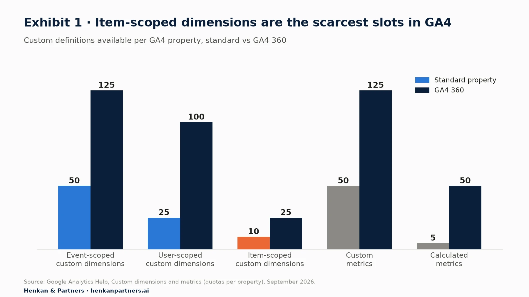 Grouped bar chart of GA4 custom definition quotas, standard versus 360. Event-scoped custom dimensions: 50 versus 125. User-scoped custom dimensions: 25 versus 100. Item-scoped custom dimensions: 10 versus 25. Custom metrics: 50 versus 125. Calculated metrics: 5 versus 50.