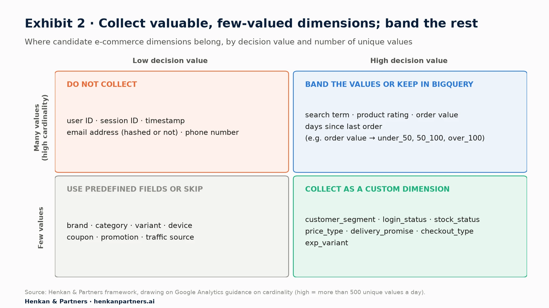 Two-by-two matrix for choosing custom dimensions. Horizontal axis: decision value, from low to high. Vertical axis: number of unique values, from few to many. High value and few values, collect as a custom dimension: customer type, login status, stock status, price type, delivery promise, checkout type, test variant. High value and many values, keep in BigQuery or band the values: search term, product rating, order value, days since last order. Low value and few values, use predefined fields or skip: brand, category, variant, device, coupon, promotion, traffic source. Low value and many values, do not collect: user ID, session ID, timestamp, email address.