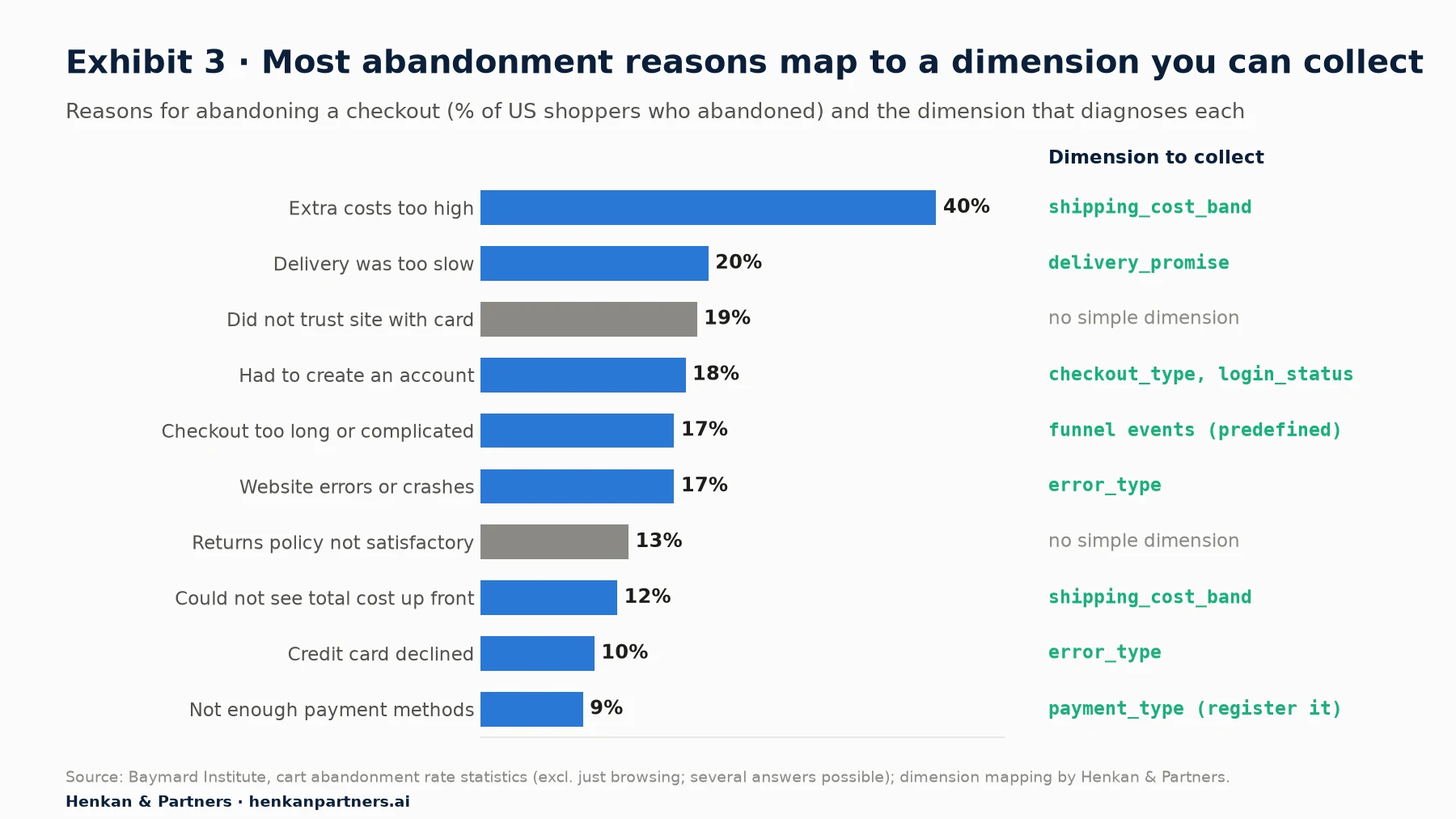 Horizontal bar chart of reasons US online shoppers gave for abandoning a checkout, from Baymard Institute, each paired with the custom dimension that would diagnose it. Extra costs too high 40%: shipping_cost_band. Delivery too slow 20%: delivery_promise. Did not trust the site with card details 19%: no simple dimension. Site wanted me to create an account 18%: checkout_type and login_status. Checkout too long or complicated 17%: checkout funnel events, predefined in GA4. Website had errors or crashed 17%: error_type. Returns policy not satisfactory 13%: no simple dimension. Could not see total cost up front 12%: shipping_cost_band. Credit card declined 10%: error_type. Not enough payment methods 9%: payment_type, a GA4 recommended parameter to register.