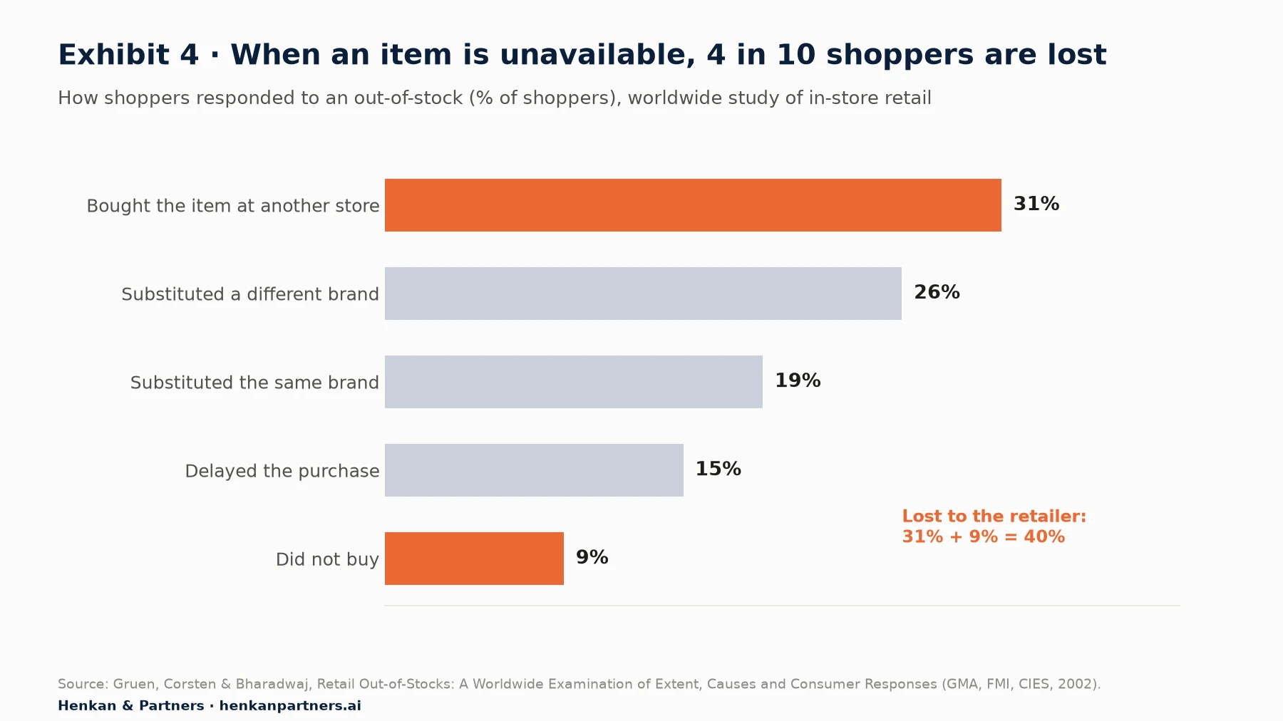 Horizontal bar chart of how shoppers responded to an out-of-stock, from Gruen, Corsten and Bharadwaj's 2002 worldwide study of in-store retail. Bought the item at another store 31%. Substituted a different brand 26%. Substituted the same brand 19%. Delayed the purchase 15%. Did not buy 9%. Bars for buying elsewhere and not buying are highlighted as lost sales for the retailer.