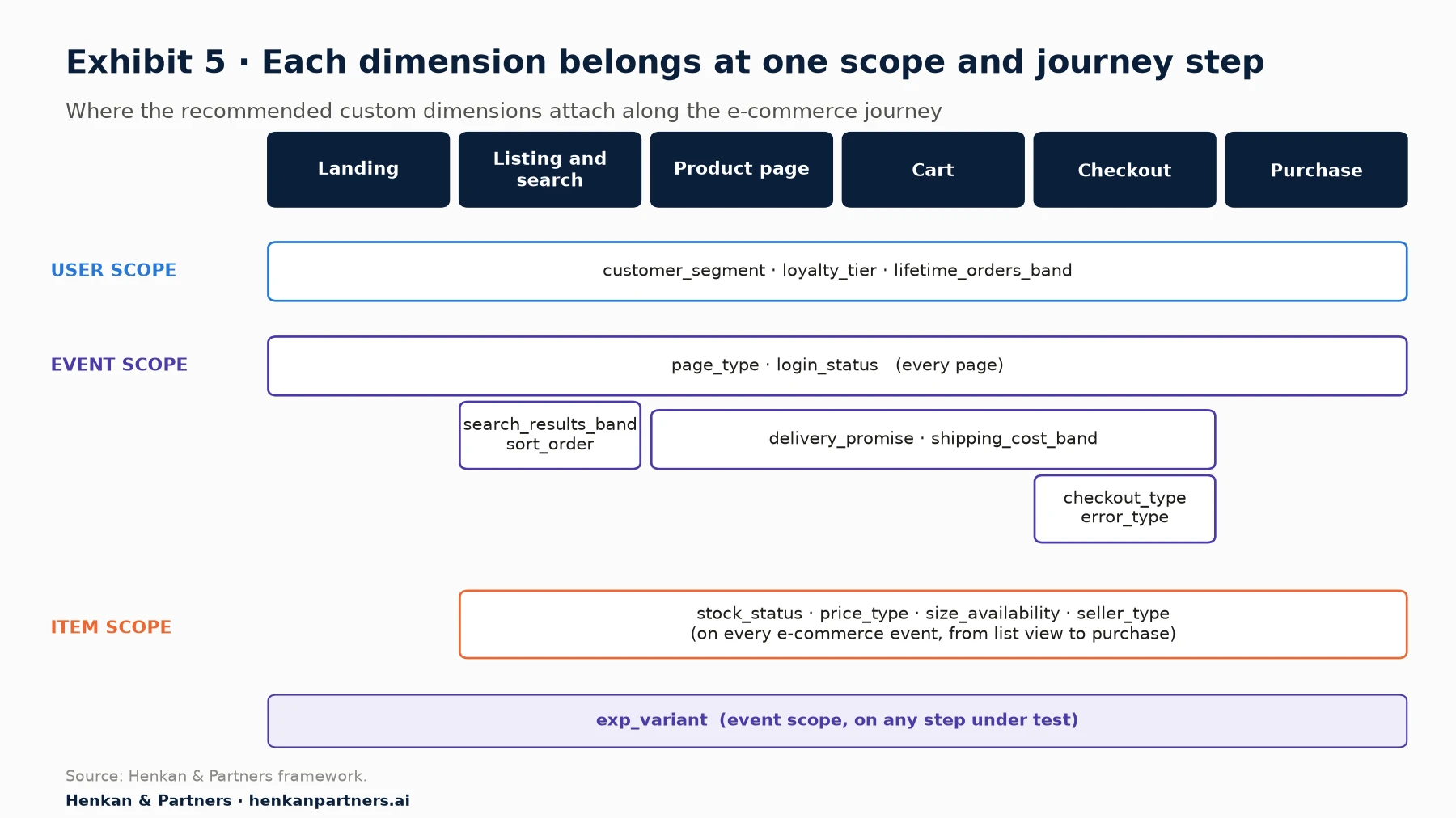 Diagram showing where each recommended custom dimension attaches along the e-commerce journey. Across the top, the journey steps: landing, listing and search, product page, cart, checkout, purchase. User scope, spanning all steps: customer_segment, loyalty_tier, lifetime_orders_band. Event scope by step: page_type and login_status on every page; search_results_band and sort_order on listing and search; delivery_promise and shipping_cost_band on product page, cart and checkout; checkout_type and error_type on checkout; exp_variant on any step under test. Item scope on every e-commerce event from listing to purchase: stock_status, price_type, size_availability, seller_type.