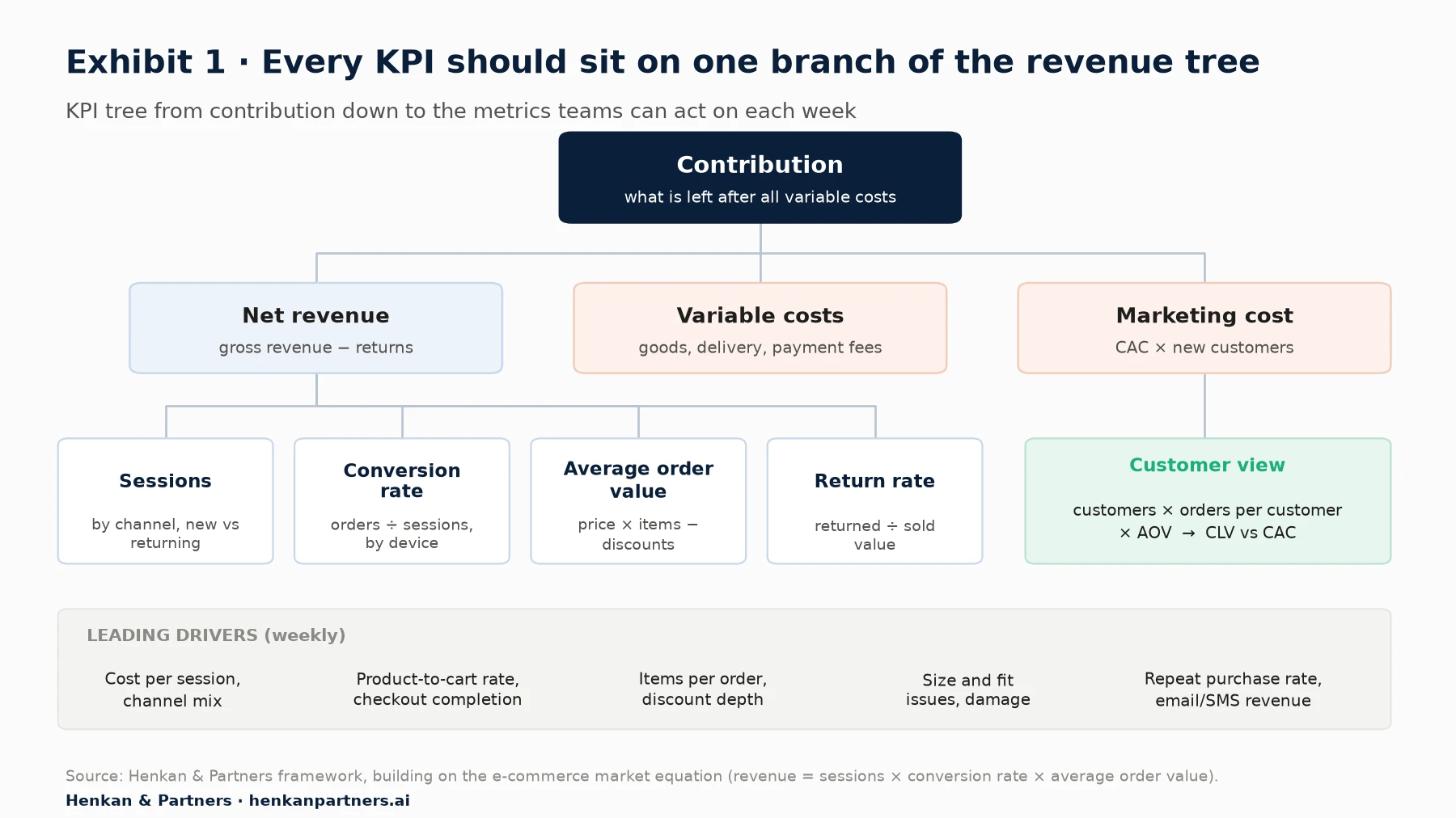 KPI tree diagram. At the top, contribution, what is left after all variable costs. It splits into net revenue (gross revenue minus returns), variable costs (goods, delivery, payment fees) and marketing cost (CAC times new customers). Net revenue splits into sessions by channel and new versus returning, conversion rate by device, average order value (price times items minus discounts) and return rate. Marketing cost links to a customer view: customers times orders per customer times AOV, compared as CLV against CAC. A bottom band lists weekly leading drivers: cost per session and channel mix, product-to-cart rate and checkout completion, items per order and discount depth, size and fit issues, repeat purchase rate and email or SMS revenue.