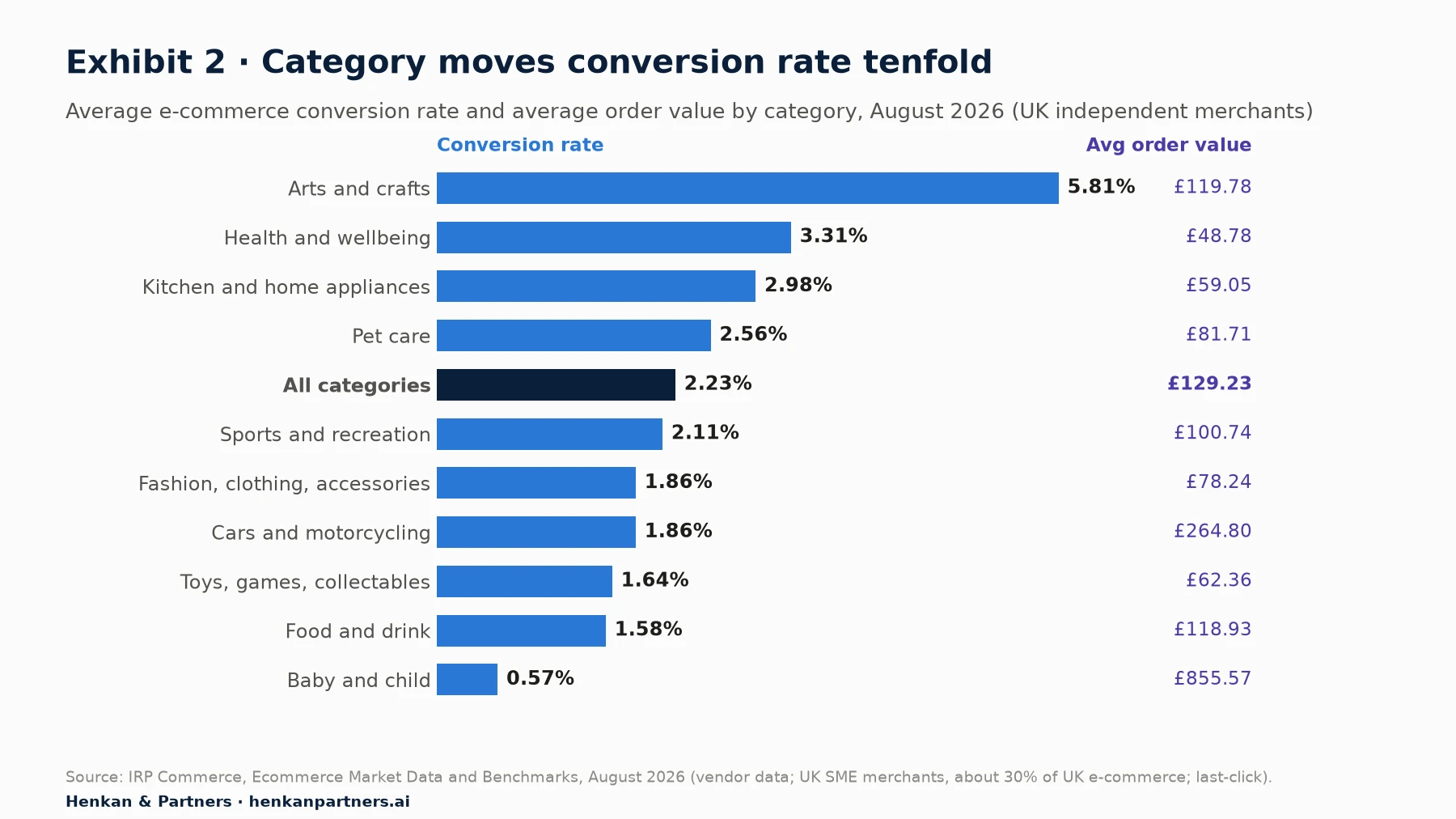 Horizontal bar chart of average e-commerce conversion rate by category in August 2026 with average order value alongside. Arts and crafts 5.81% (AOV £119.78), health and wellbeing 3.31% (£48.78), kitchen and home appliances 2.98% (£59.05), pet care 2.56% (£81.71), all categories 2.23% (£129.23), sports and recreation 2.11% (£100.74), fashion, clothing and accessories 1.86% (£78.24), cars and motorcycling 1.86% (£264.80), toys, games and collectables 1.64% (£62.36), food and drink 1.58% (£118.93), baby and child 0.57% (£855.57).