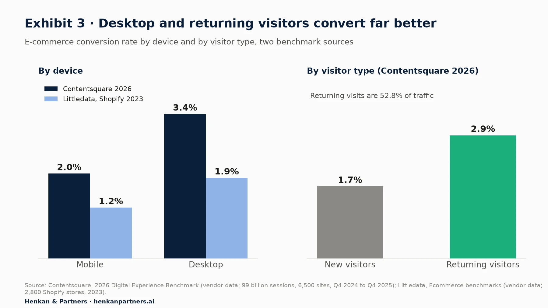 Two bar charts. Left, conversion rate by device: Contentsquare 2026 shows mobile 2.0% and desktop 3.4%; Littledata 2023 Shopify benchmark shows mobile 1.2% and desktop 1.9%. Right, Contentsquare 2026 conversion rate by visitor type: new visitors 1.7%, returning visitors 2.9%; returning visits are 52.8% of traffic.