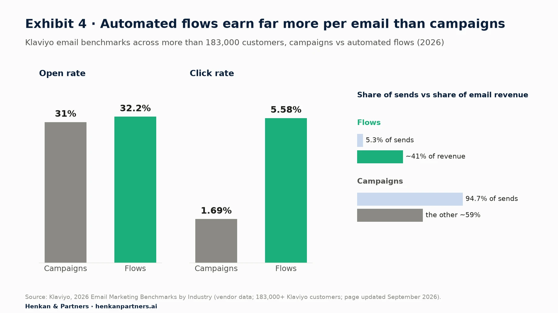 Two bar charts and a comparison panel from Klaviyo 2026 benchmarks. Open rate: campaigns 31%, flows 32.2%. Click rate: campaigns 1.69%, flows 5.58%. Right panel: flows account for 5.3% of sends but about 41% of email revenue; campaigns account for 94.7% of sends and the other roughly 59% of revenue.