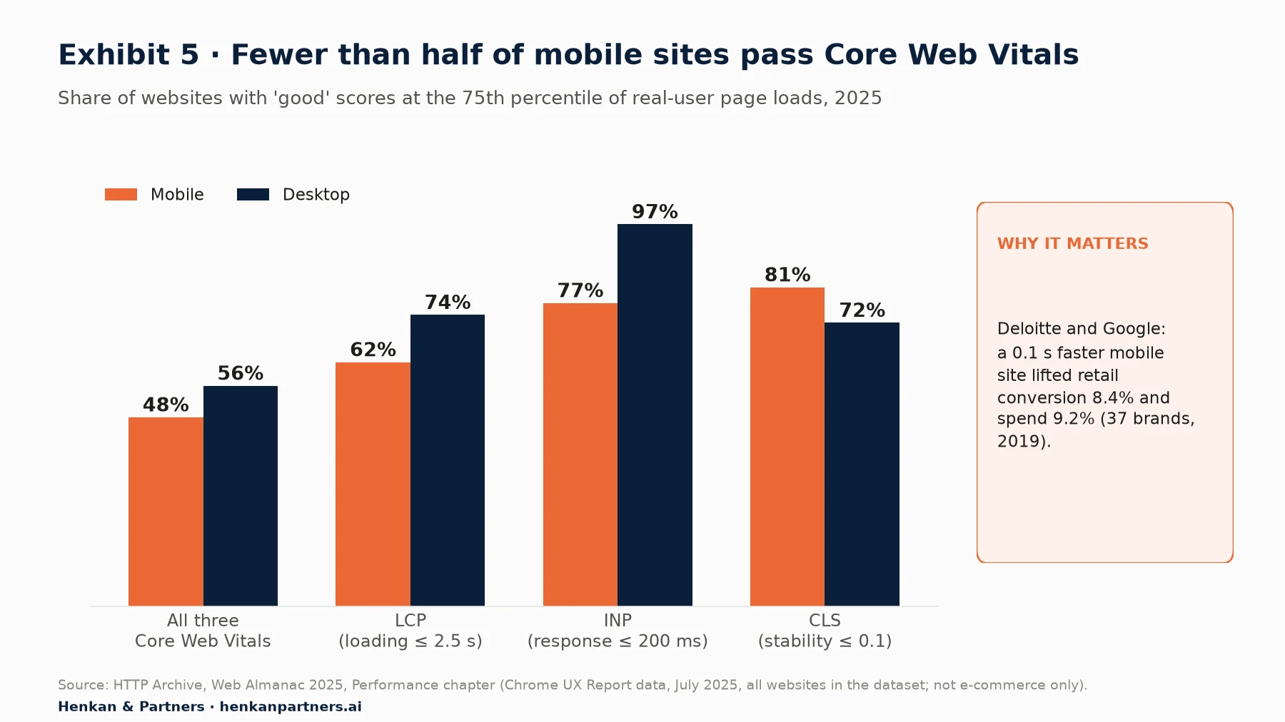 Grouped bar chart of the share of websites with good Core Web Vitals in 2025, mobile versus desktop. All three passing: mobile 48%, desktop 56%. LCP: mobile 62%, desktop 74%. INP: mobile 77%, desktop 97%. CLS: mobile 81%, desktop 72%. A side note cites Deloitte and Google: a 0.1 second faster mobile site lifted retail conversion 8.4% and spend 9.2% across 37 brands in 2019.