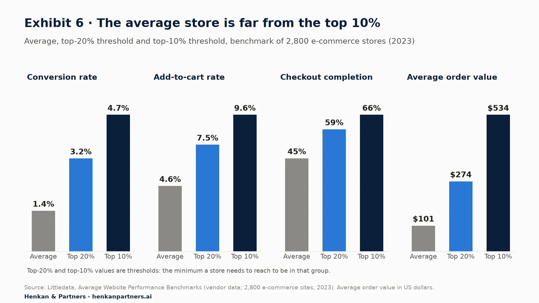 Four small bar charts from Littledata's 2023 benchmark of 2,800 e-commerce sites, each showing average, top-20% threshold and top-10% threshold. Conversion rate: 1.4%, 3.2%, 4.7%. Add-to-cart rate: 4.6%, 7.5%, 9.6%. Checkout completion: 45%, 59%, 66%. Average order value: US$101, US$274, US$534.
