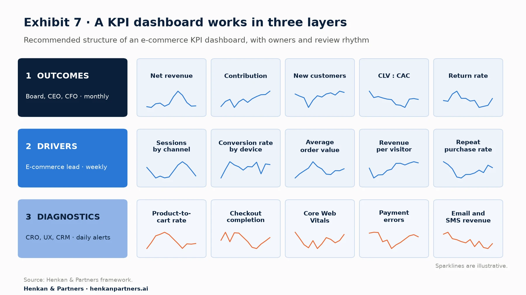 Dashboard wireframe with three rows. Row 1, outcomes, for board, CEO and CFO, reviewed monthly: net revenue, contribution, new customers, CLV to CAC, return rate. Row 2, drivers, for the e-commerce lead, weekly: sessions by channel, conversion rate by device, average order value, revenue per visitor, repeat purchase rate. Row 3, diagnostics, for CRO, UX and CRM teams with daily alerts: product-to-cart rate, checkout completion, Core Web Vitals, payment errors, email and SMS revenue. Each tile shows an illustrative sparkline.