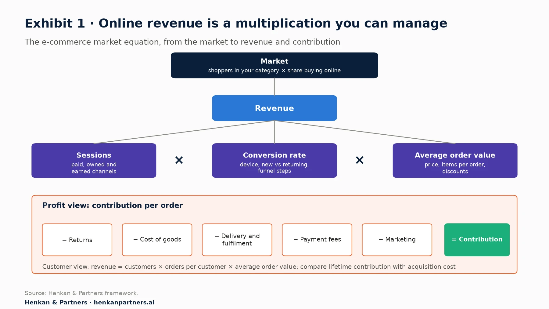 Tree diagram of the e-commerce market equation. At the top, market: shoppers in your category multiplied by the share who buy online. Revenue splits into sessions, conversion rate and average order value. Sessions split into channels (paid, owned, earned). Conversion rate splits into device, new versus returning visitors and funnel steps. Average order value splits into price, items per order and discounts. Below, contribution equals revenue minus returns, cost of goods, delivery and fulfilment, payment fees and marketing. A side branch shows the customer view: customers multiplied by orders per customer multiplied by average order value, compared with customer acquisition cost.