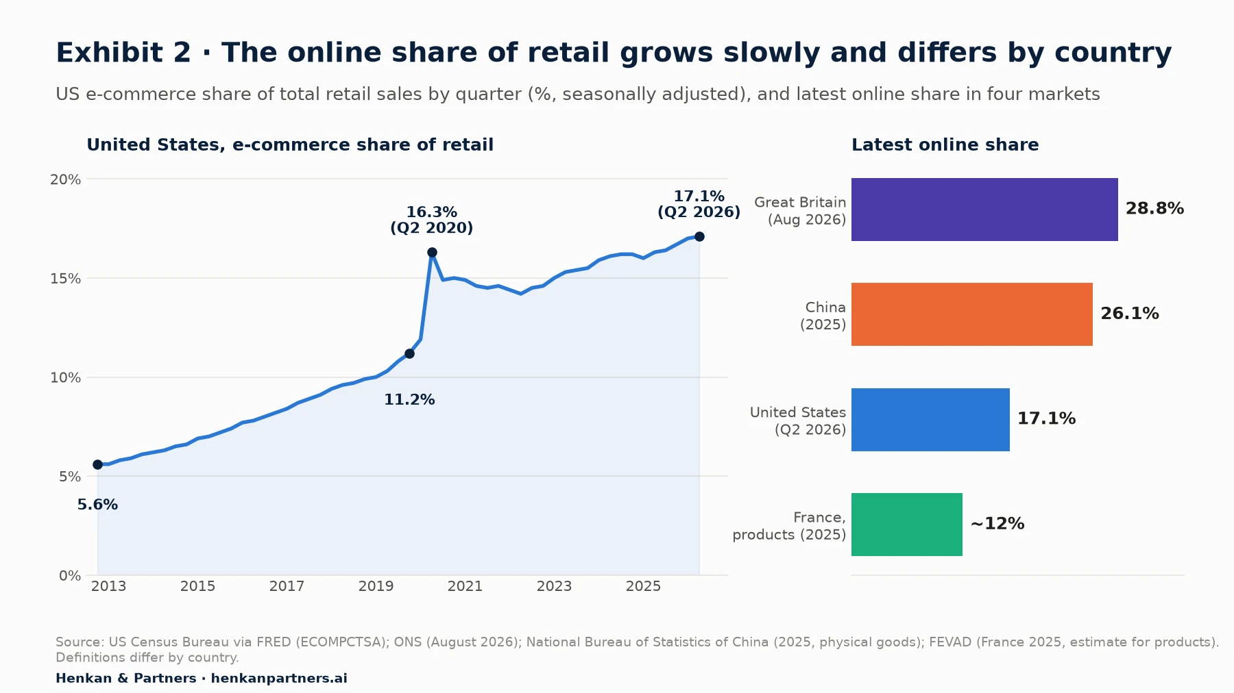 Two-panel chart. Left: line chart of US e-commerce sales as a share of total retail sales, seasonally adjusted, by quarter from late 2012 to the second quarter of 2026: 5.6% in the fourth quarter of 2012, 7.4% at the end of 2015, 11.2% at the end of 2019, a spike to 16.3% in the second quarter of 2020, 14.2% in the second quarter of 2022, 16.2% at the end of 2024 and 17.1% in the second quarter of 2026. Right: bar chart of the latest online share of retail in four markets, with different definitions: United Kingdom 28.8% (internet sales, August 2026), China 26.1% (online physical goods, 2025), United States 17.1% (second quarter 2026), France about 12% (products, 2025).