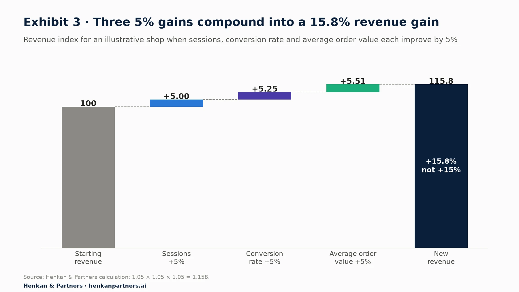 Waterfall chart of revenue for an illustrative shop. Starting revenue indexed at 100. Sessions +5% adds 5.0, reaching 105.0. Conversion rate +5% adds 5.25, reaching 110.25. Average order value +5% adds 5.51, reaching 115.76. The final bar shows revenue up 15.8%, more than the sum of three 5% gains.