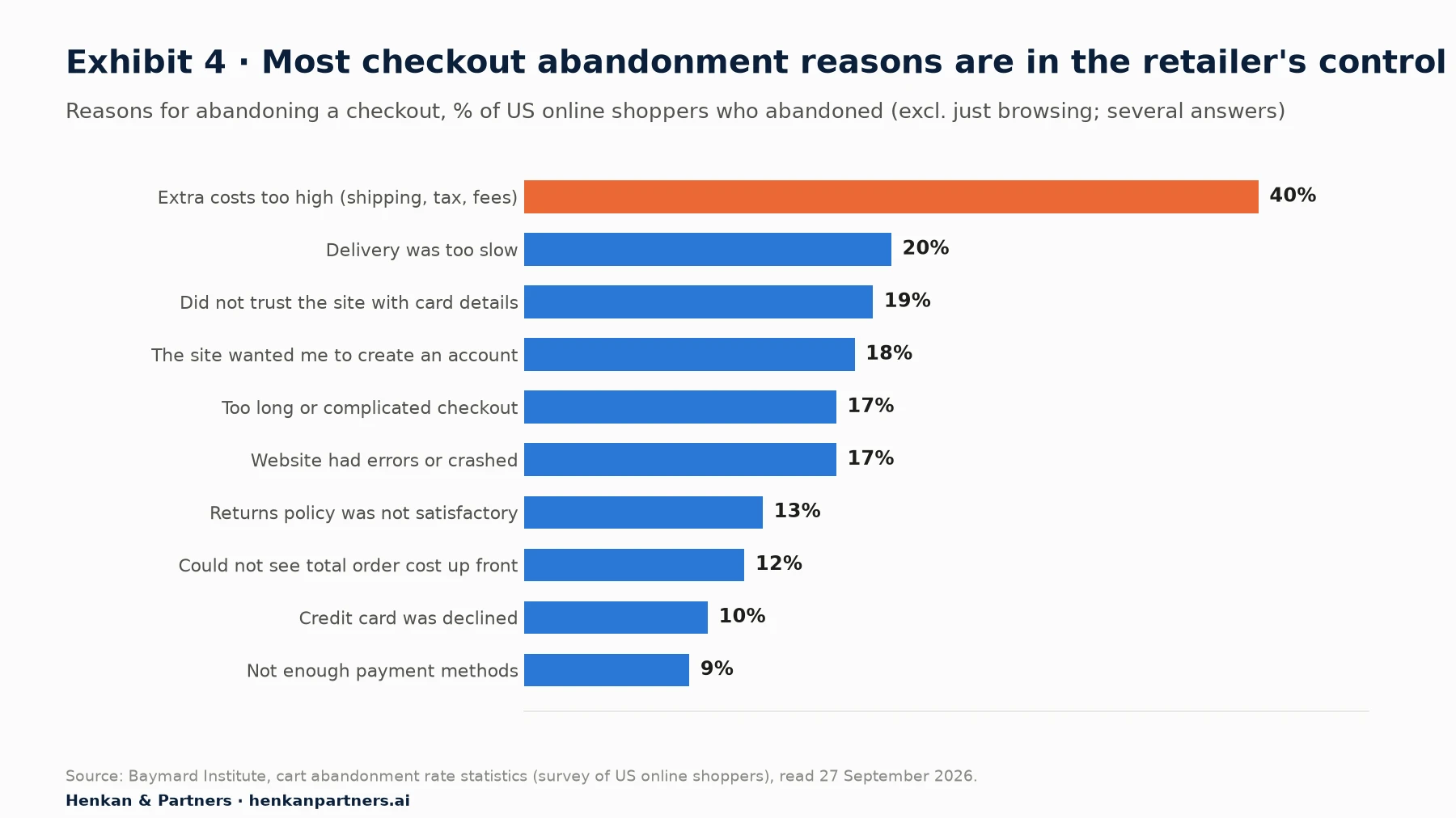 Horizontal bar chart of the reasons US online shoppers gave for abandoning a checkout, excluding those just browsing, from Baymard Institute. Extra costs too high (shipping, tax, fees) 40%. Delivery was too slow 20%. Did not trust the site with credit card information 19%. The site wanted me to create an account 18%. Too long or complicated checkout 17%. Website had errors or crashed 17%. Returns policy was not satisfactory 13%. Could not see or calculate total order cost up front 12%. Credit card was declined 10%. Not enough payment methods 9%. Respondents could give several reasons.