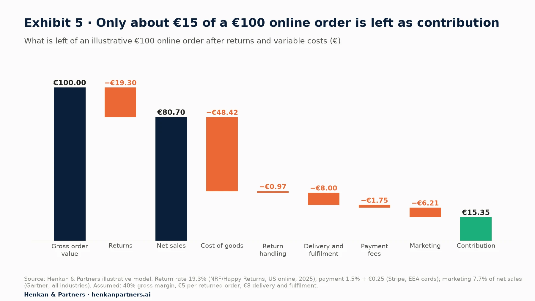 Waterfall chart of an illustrative €100 online order. Gross order value €100. Returns minus €19.30 (19.3% online return rate), leaving net sales of €80.70. Cost of goods minus €48.42 (40% gross margin assumed). Return handling minus €0.97 (€5 per returned order assumed). Delivery and fulfilment minus €8.00 (assumed). Payment fees minus €1.75 (1.5% + €0.25). Marketing minus €6.21 (7.7% of net sales). Contribution €15.35.