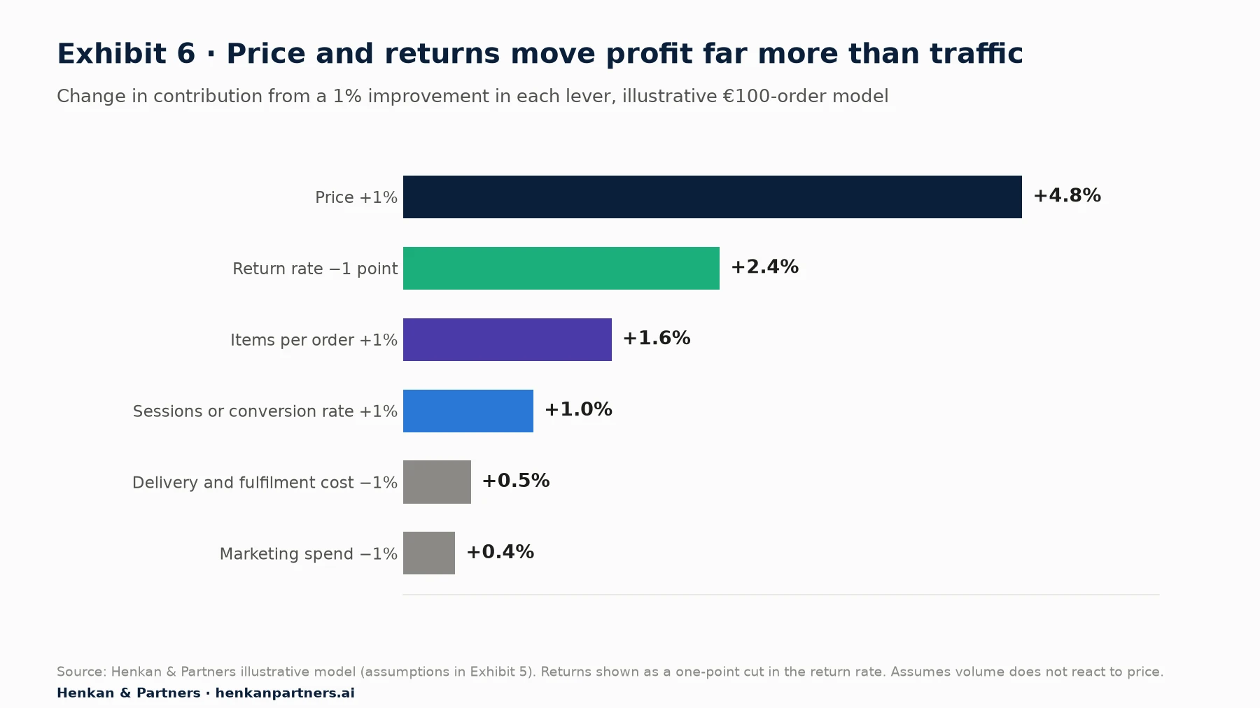 Horizontal bar chart of the change in contribution from a one percent improvement in each lever, in the illustrative model. Price +1%: contribution +4.8%. Return rate down one percentage point: +2.4%. Items per order +1%: +1.6%. Sessions or conversion rate +1%: +1.0%. Delivery and fulfilment cost −1%: +0.5%. Marketing spend −1%: +0.4%.