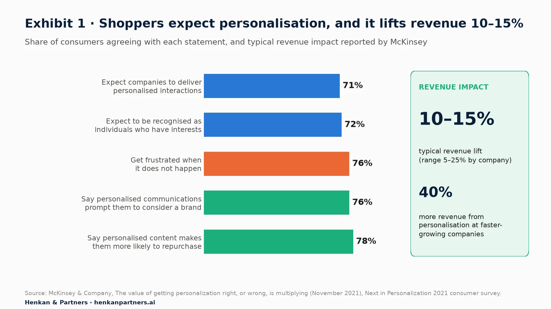 Bar chart of McKinsey 2021 consumer survey results: 71% expect personalised interactions, 72% expect to be recognised as individuals, 76% get frustrated when it does not happen, 76% say personalised communications prompt them to consider a brand, 78% say personalised content makes them more likely to repurchase; side panel shows 10–15% typical revenue lift and 40% more revenue from personalisation at faster-growing companies.