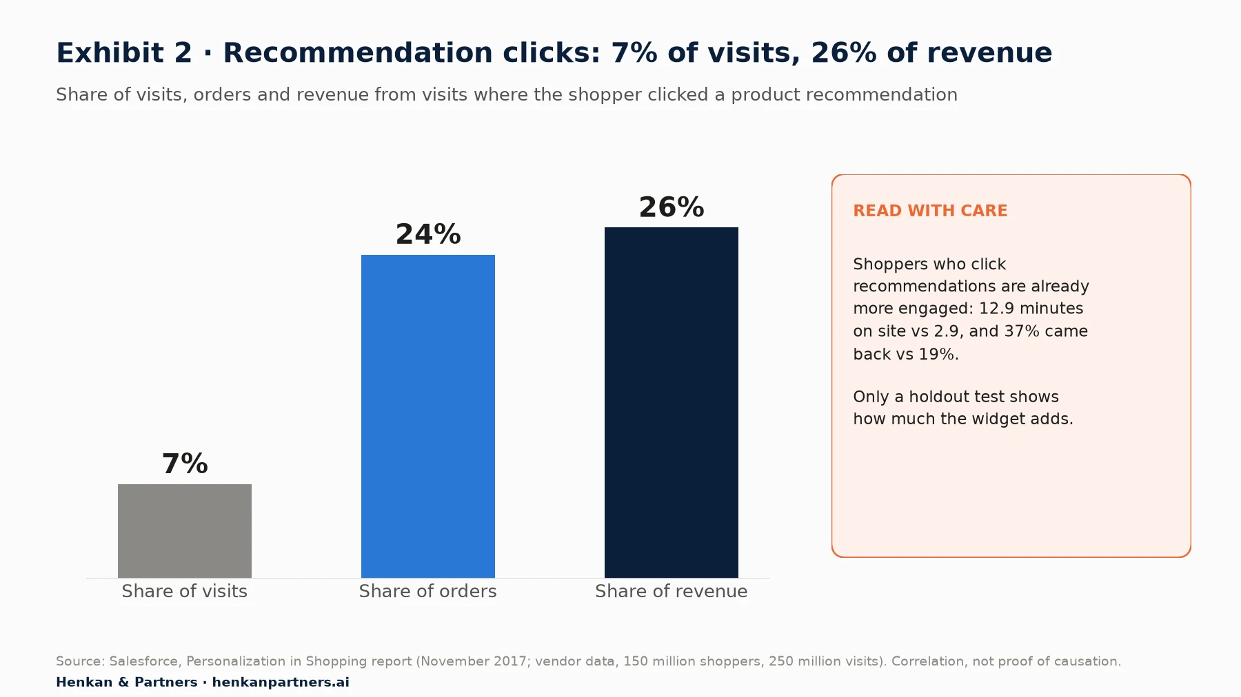 Bar chart from Salesforce data: visits with a recommendation click are 7% of visits, 24% of orders and 26% of revenue. A side note says clickers spent 12.9 minutes on site vs 2.9 and 37% returned vs 19%, so only a holdout test shows the widget's added value.