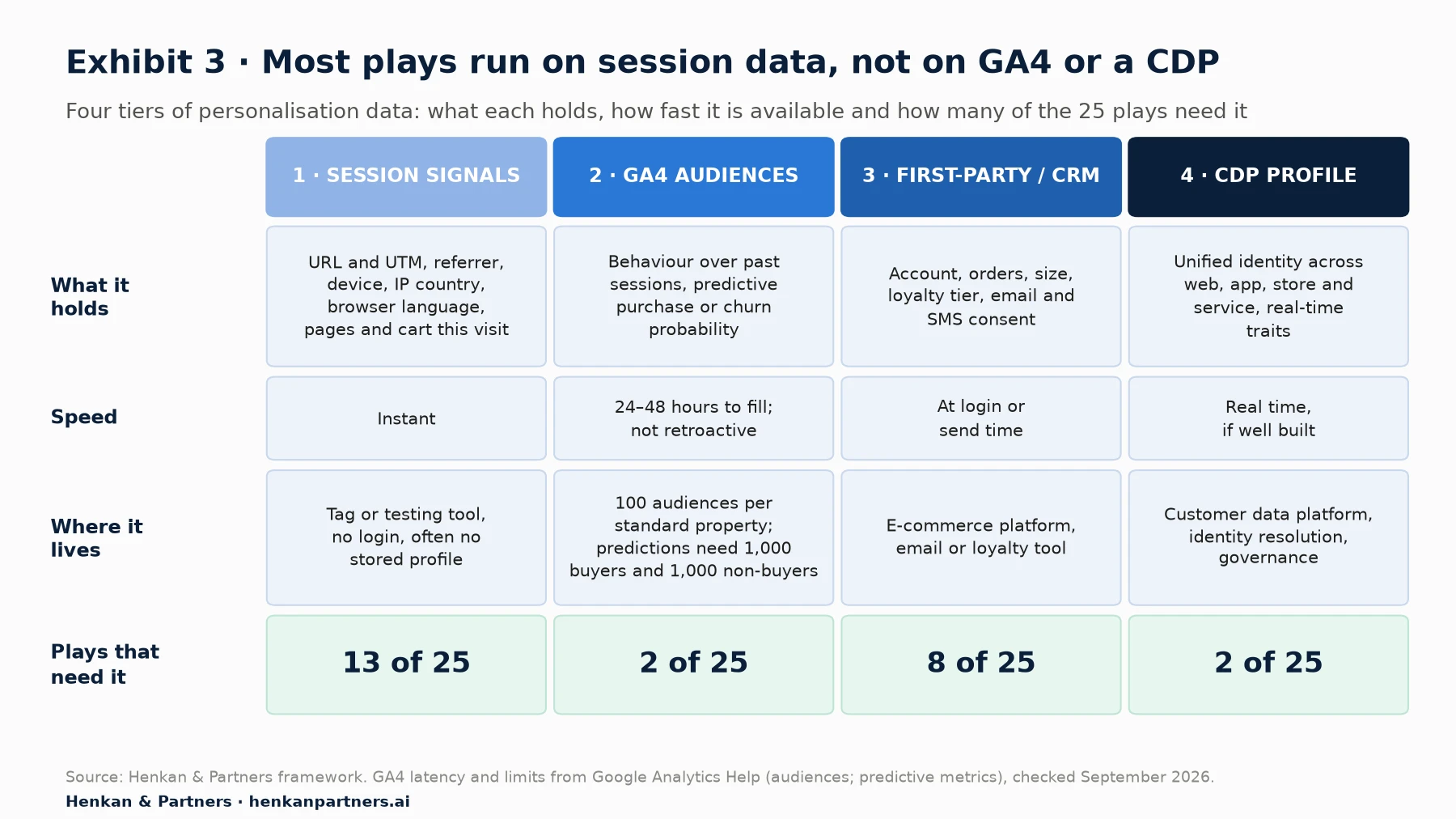 Framework table with four tiers of personalisation data. Session signals: URL, UTM, referrer, device, country, language, cart; instant; 13 of 25 plays. GA4 audiences: past behaviour and predictive probabilities; 24 to 48 hours to fill, not retroactive, 100 audiences per standard property; 2 of 25 plays. First-party or CRM: account, orders, size, loyalty tier, consent; at login or send time; 8 of 25 plays. CDP profile: unified cross-channel identity; real time if well built; 2 of 25 plays.
