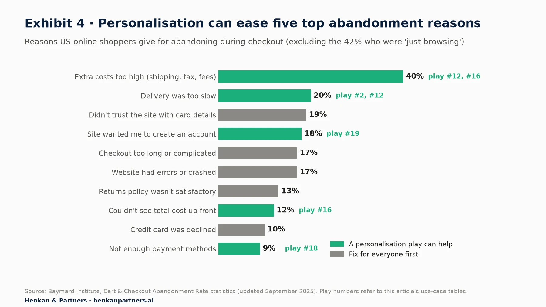 Horizontal bar chart of Baymard checkout abandonment reasons: extra costs 40%, delivery too slow 20%, did not trust site 19%, account creation 18%, checkout too long 17%, errors 17%, returns policy 13%, could not see total cost 12%, card declined 10%, not enough payment methods 9%. Five reasons are highlighted as addressable by personalisation plays 2, 12, 16, 18 and 19.