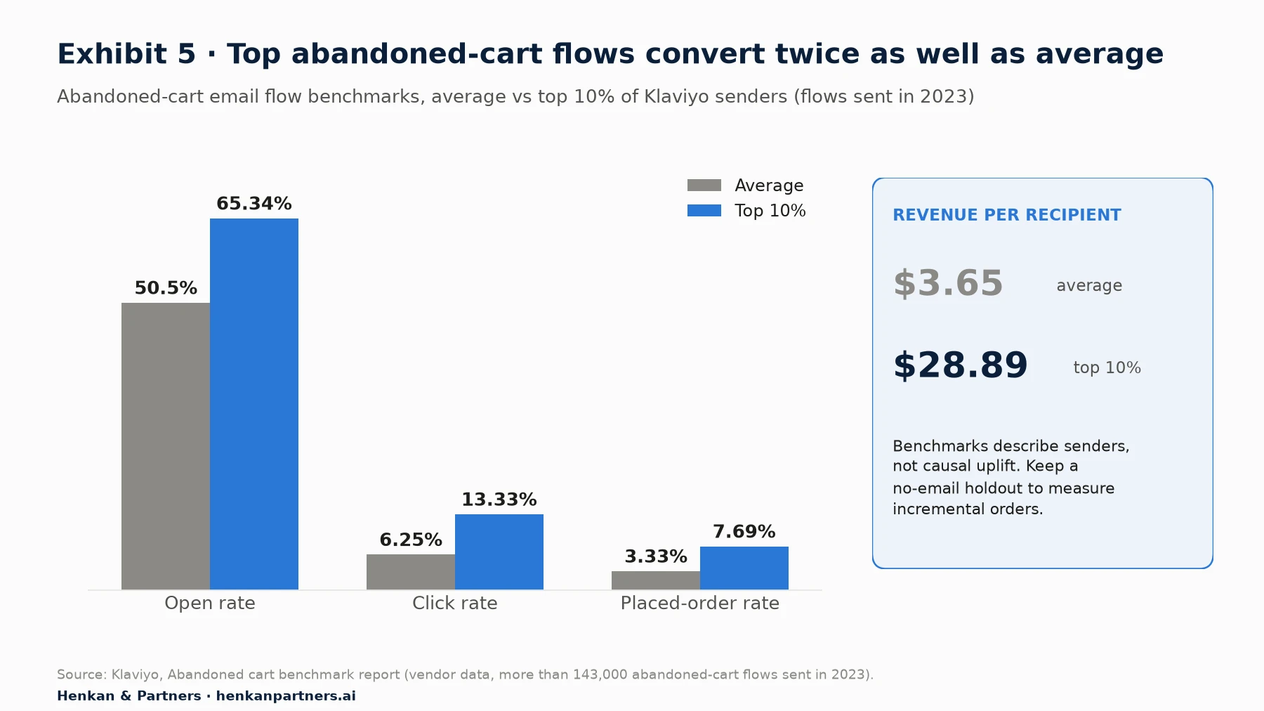 Grouped bar chart of Klaviyo abandoned-cart flow benchmarks, average vs top 10%: open rate 50.5% vs 65.34%, click rate 6.25% vs 13.33%, placed-order rate 3.33% vs 7.69%. Side panel: revenue per recipient $3.65 average vs $28.89 top 10%.