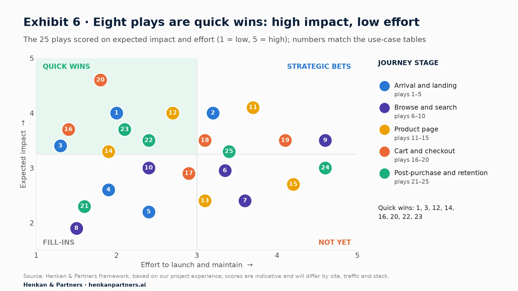 Scatter matrix of the 25 personalisation plays by effort (x axis) and expected impact (y axis), coloured by journey stage. Quick wins quadrant contains plays 1, 3, 12, 14, 16, 20, 22 and 23; strategic bets include 2, 9, 11, 18, 19 and 25; plays 24, 15, 7, 6, 13 and 17 are in the not-yet quadrant.