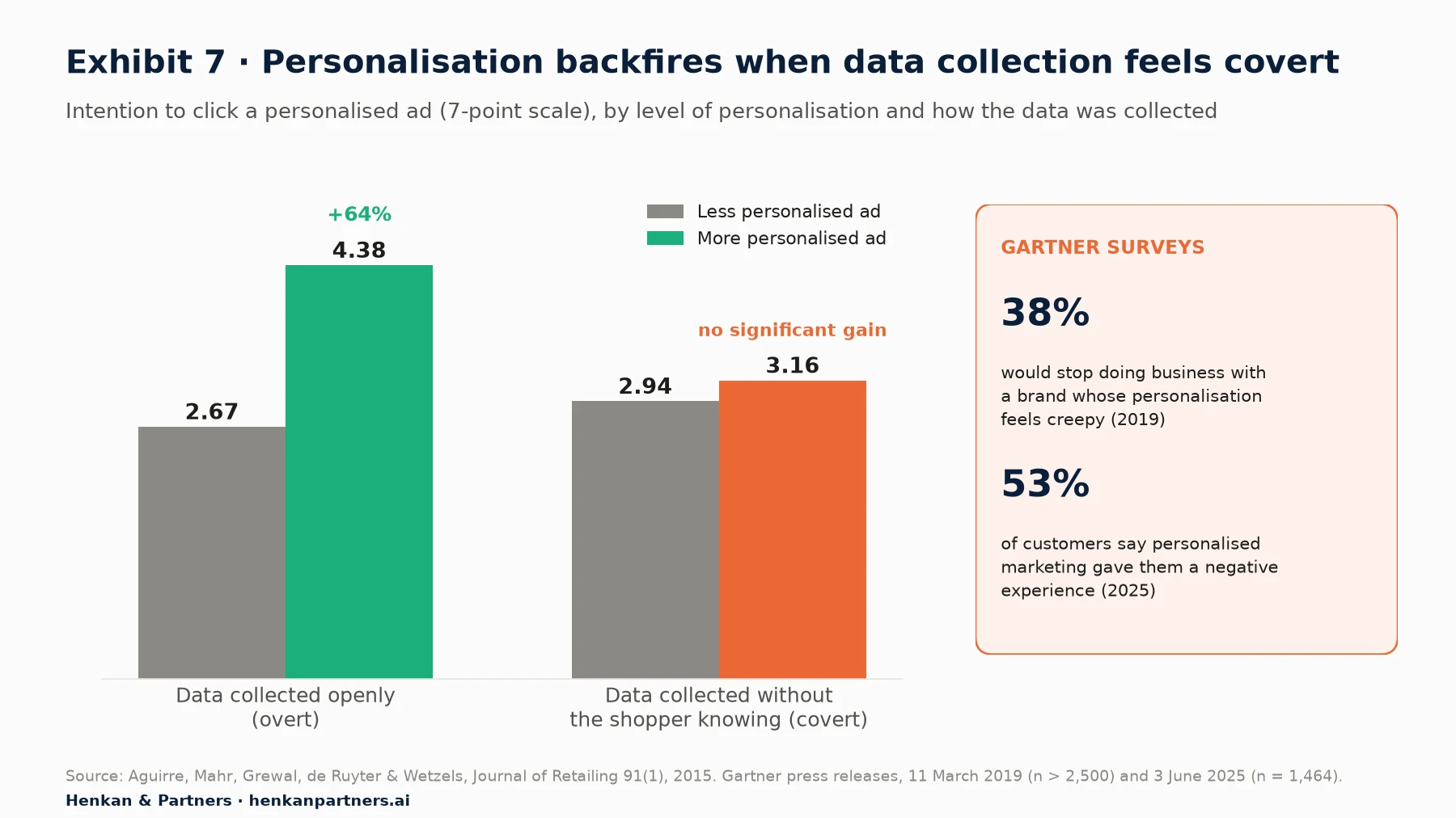 Grouped bar chart from Aguirre et al. 2015: with overt data collection, click intention rises from 2.67 to 4.38 on a 7-point scale for more personalised ads (plus 64%); with covert collection, it moves from 2.94 to 3.16, not significant. Side panel: Gartner found 38% would stop doing business with a brand whose personalisation feels creepy (2019) and 53% of customers say personalised marketing gave them a negative experience (2025).