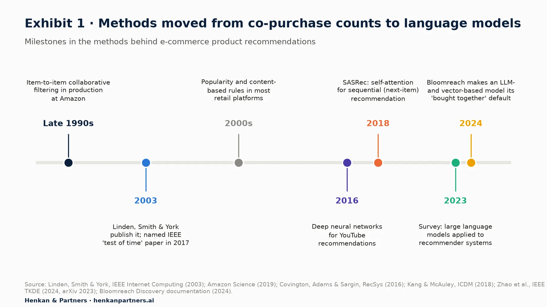 Timeline of recommendation methods: late 1990s item-to-item collaborative filtering in production at Amazon; 2003 Linden, Smith and York paper, named IEEE test-of-time paper in 2017; 2000s popularity and content-based rules in retail platforms; 2016 deep neural networks for YouTube; 2018 SASRec self-attention sequential recommendation; 2023 survey of large language models in recommender systems; 2024 Bloomreach makes an LLM- and vector-based model its bought-together default.