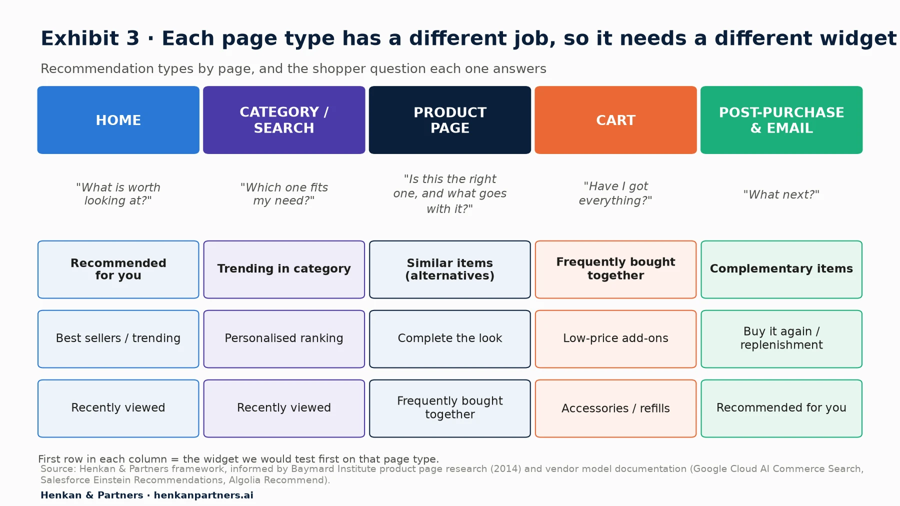 Framework matrix of recommendation types by page type. Home: recommended for you, best sellers or trending, recently viewed. Category and search: trending in category, personalised ranking, recently viewed. Product page: similar items as alternatives, complete the look, frequently bought together. Cart: frequently bought together, low-price add-ons, accessories and refills. Post-purchase and email: complementary items, buy it again or replenishment, recommended for you.