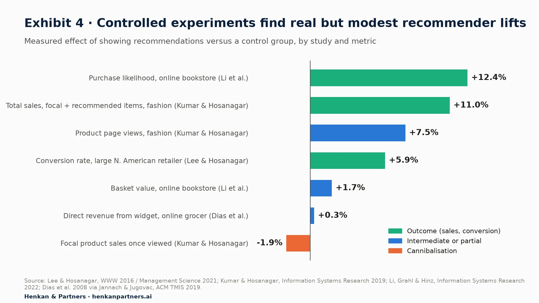 Horizontal bar chart of effects measured in randomised field experiments: purchase likelihood at an online bookstore +12.4% (Li, Grahl and Hinz); total sales of focal and recommended items at a fashion retailer +11.0% (Kumar and Hosanagar); product page views +7.5% (Kumar and Hosanagar); conversion rate at a large North American retailer +5.9% (Lee and Hosanagar); basket value +1.7% (Li et al.); direct revenue from the widget at an online grocer +0.3% (Dias et al.); focal product sales once viewed -1.9% (Kumar and Hosanagar).