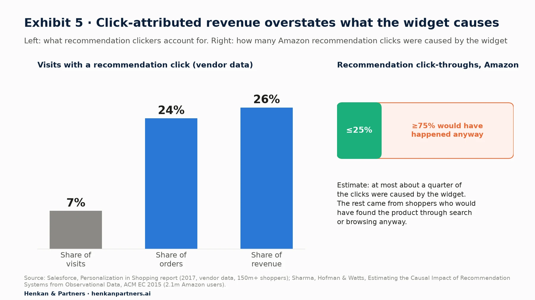 Two-panel chart. Left: in a Salesforce vendor study, visits with a recommendation click were 7% of visits but 24% of orders and 26% of revenue. Right: in a study of 2.1 million Amazon users, at least 75% of recommendation click-throughs would likely have happened without the recommendations, so at most about 25% were caused by them.