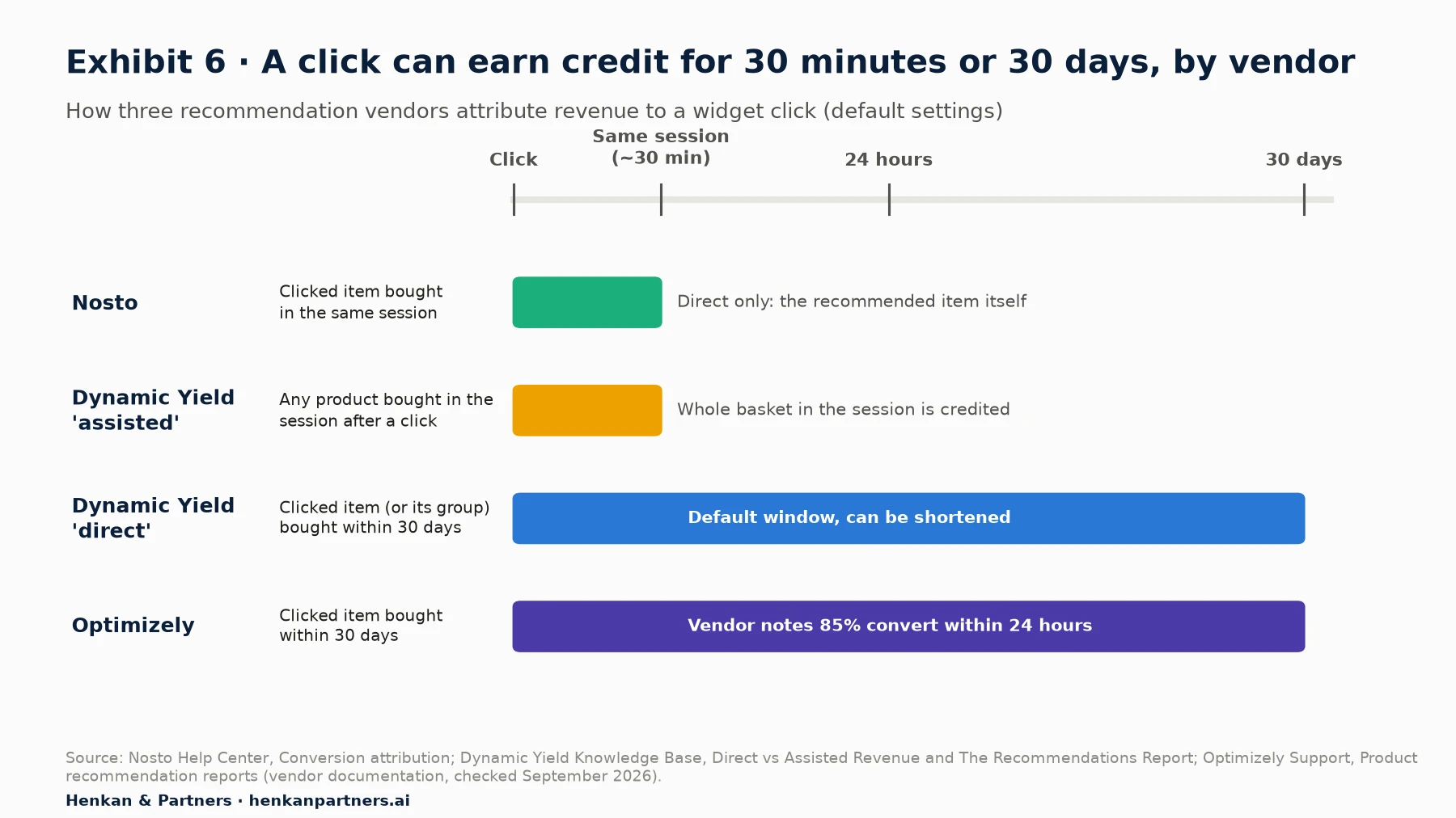 Diagram of default attribution rules. Nosto: the clicked item bought in the same session, direct only. Dynamic Yield assisted revenue: any product bought in the same session after a click, whole basket credited. Dynamic Yield direct revenue: the clicked item or its group bought within 30 days, default window that can be shortened. Optimizely: the clicked item bought within 30 days; the vendor notes 85% of conversions occur within 24 hours.