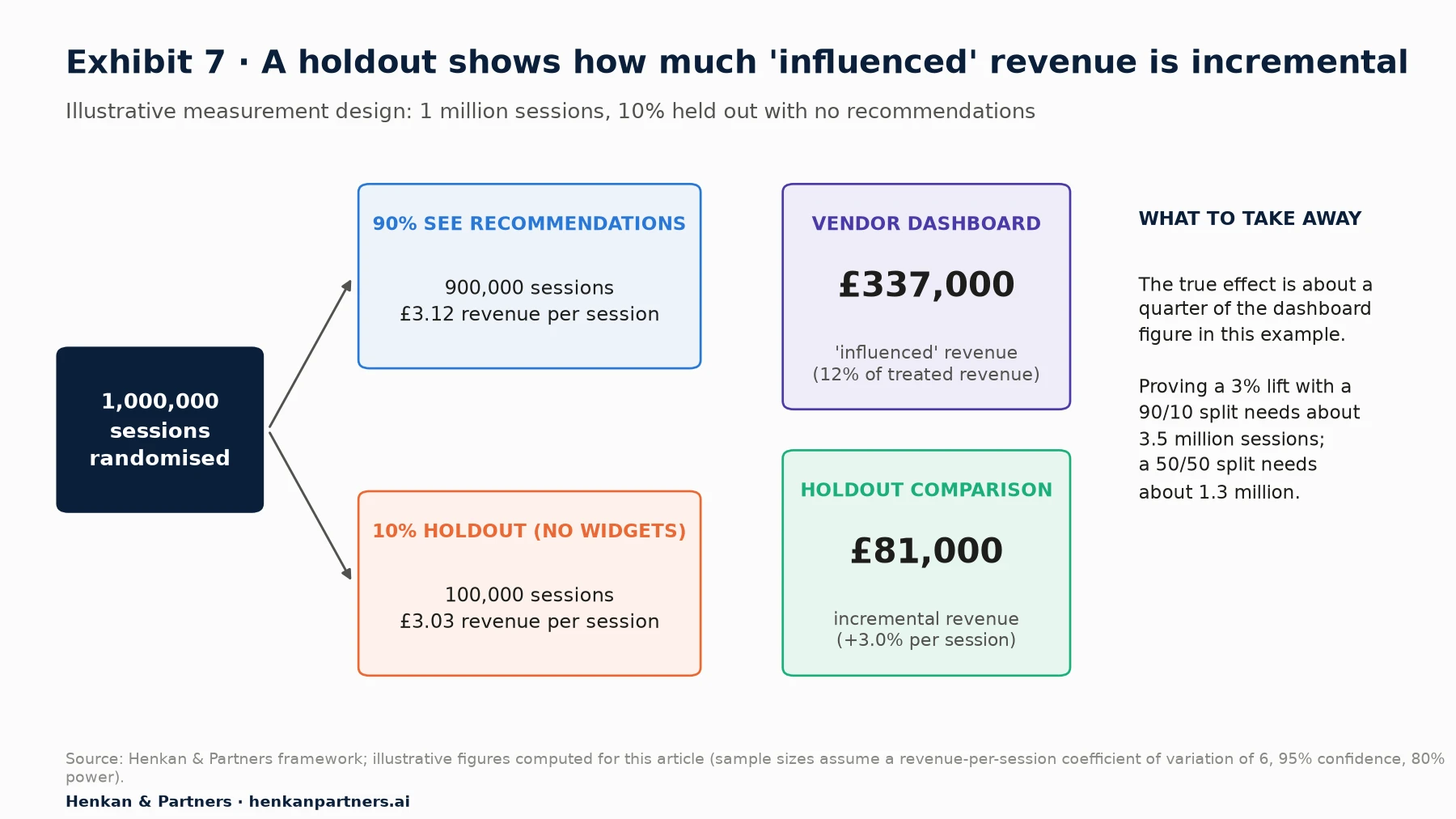 Illustrative holdout design: 1,000,000 sessions randomised, 90% (900,000) see recommendations with £3.12 revenue per session, 10% (100,000) holdout with no widgets at £3.03 revenue per session. The vendor dashboard reports £337,000 of influenced revenue (12% of treated revenue); the holdout comparison shows £81,000 of incremental revenue, a 3.0% lift per session. Proving a 3% lift needs about 3.5 million sessions with a 90/10 split, or about 1.3 million with a 50/50 split.