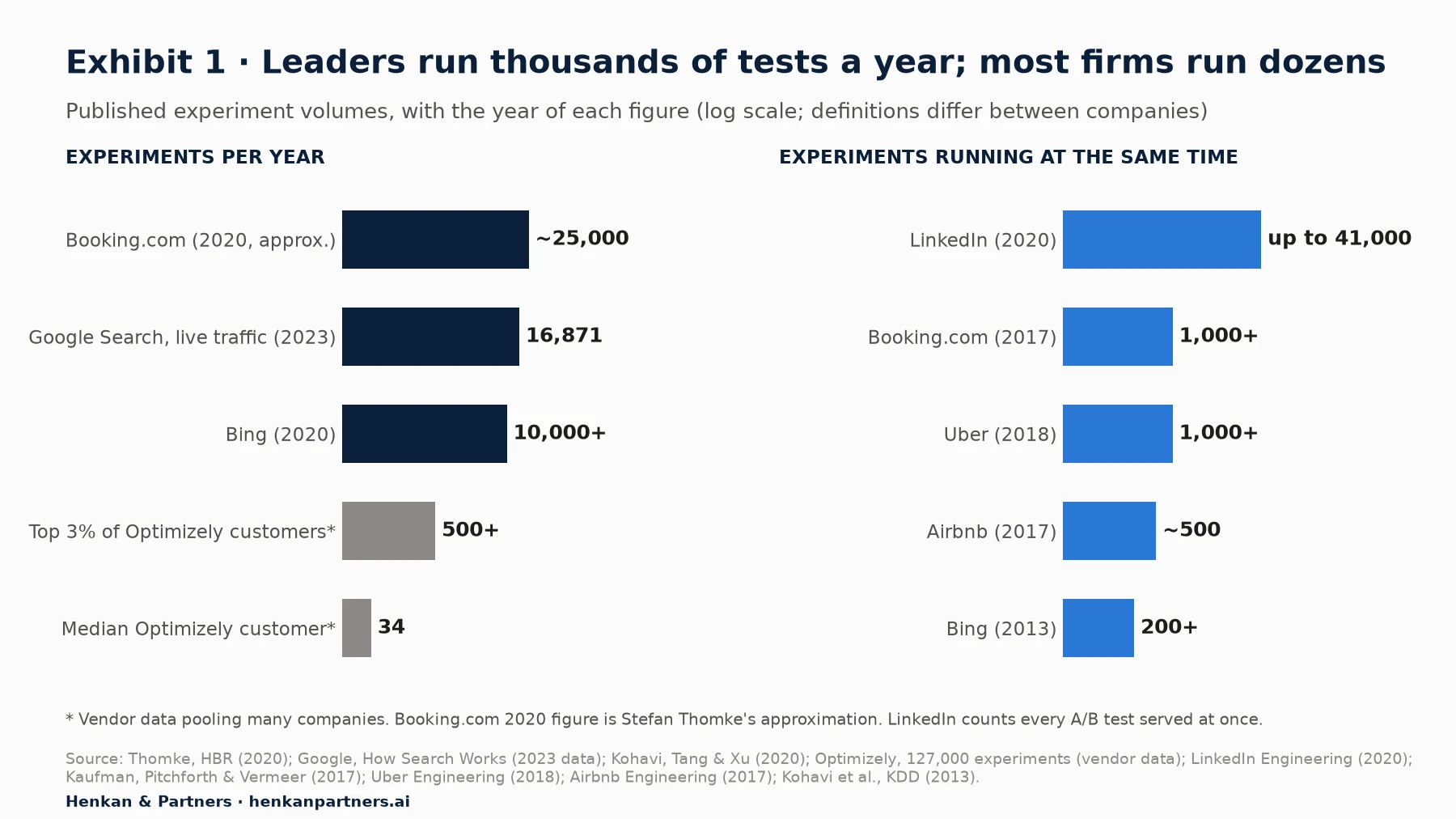 Two horizontal bar charts on a log scale. Experiments per year: Booking.com about 25,000 (2020, approximate); Google Search 16,871 live-traffic experiments (2023); Bing more than 10,000 (2020); top 3% of Optimizely customers more than 500 and median Optimizely customer 34 (vendor data). Experiments running at the same time: LinkedIn up to 41,000 (2020); Booking.com more than 1,000 (2017); Uber more than 1,000 (2018); Airbnb about 500 (2017); Bing more than 200 (2013).