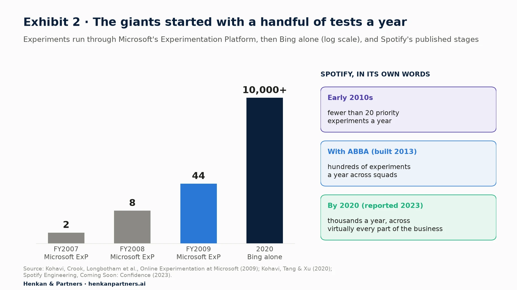 Log-scale bar chart of experiments run through Microsoft's Experimentation Platform: 2 in fiscal year 2007, 8 in fiscal year 2008, 44 in fiscal year 2009, and more than 10,000 a year at Bing alone in 2020. Side panel with Spotify's own description: fewer than 20 priority experiments a year in the early 2010s, hundreds a year with its ABBA platform (built 2013), and thousands a year by 2020 (as described in 2023).