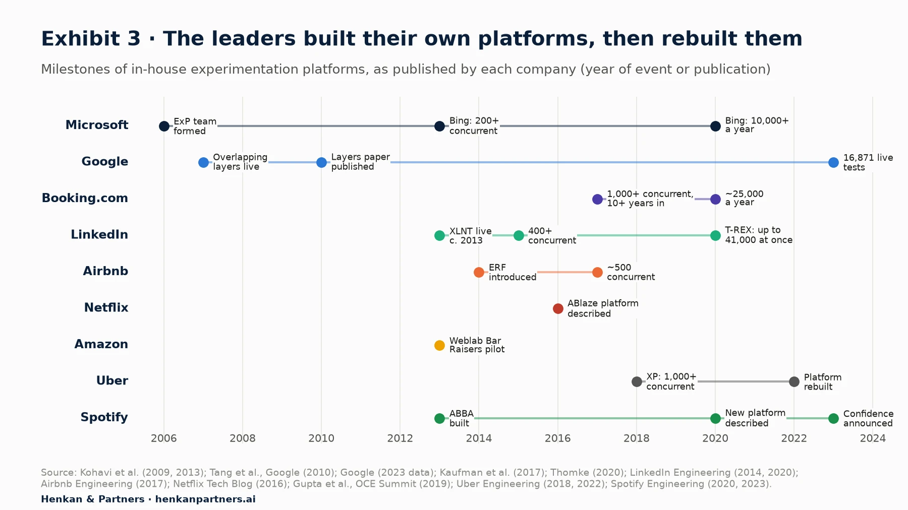 Timeline from 2006 to 2023 with one lane per company. Microsoft: ExP team formed 2006, Bing more than 200 concurrent experiments 2013, Bing more than 10,000 a year 2020. Google: overlapping layers live 2007, layers paper 2010, 16,871 live tests 2023. Booking.com: more than 1,000 concurrent and over ten years of experimenting 2017, about 25,000 a year 2020. LinkedIn: XLNT launched about 2013, more than 400 concurrent 2015, T-REX up to 41,000 at once 2020. Airbnb: ERF introduced 2014, about 500 concurrent 2017. Netflix: ABlaze described 2016. Amazon: Weblab Bar Raisers pilot 2013. Uber: XP more than 1,000 concurrent 2018, platform rebuilt 2022. Spotify: ABBA built 2013, new platform described 2020, Confidence announced 2023.