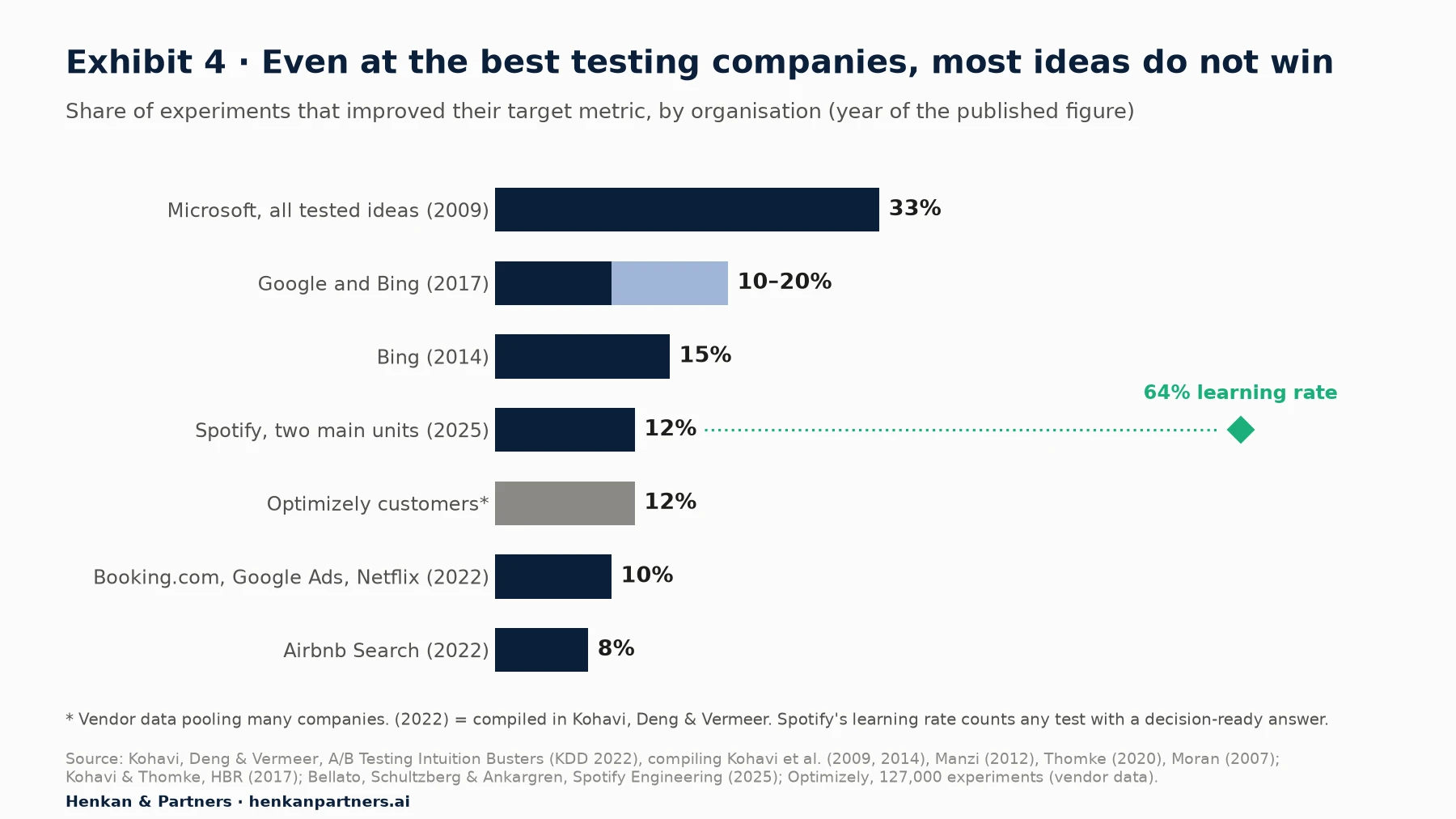 Horizontal bar chart of the share of experiments that improved their target metric. Microsoft, all tested ideas, 33% (2009). Google and Bing 10% to 20% (2017). Bing 15% (2014). Spotify's two main experimenting units 12% (2025), with a separate marker showing a 64% learning rate. Optimizely customers 12% (vendor data). Booking.com, Google Ads and Netflix about 10% (compiled 2022). Airbnb Search 8% (compiled 2022).