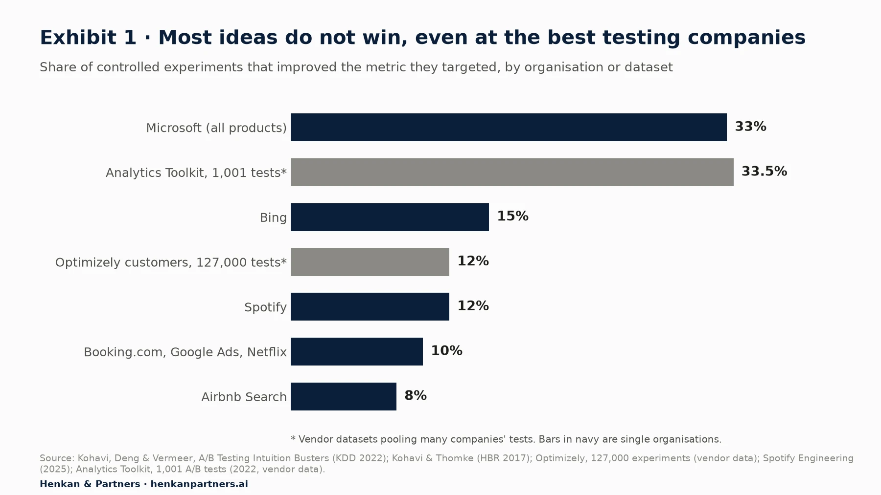 Horizontal bar chart of the share of experiments that improved their target metric. Microsoft, all products, 33%. Analytics Toolkit dataset of 1,001 tests, 33.5% (vendor data). Bing 15%. Optimizely customers, 127,000 tests, 12% (vendor data). Spotify 12%. Booking.com, Google Ads and Netflix 10%. Airbnb Search 8%.