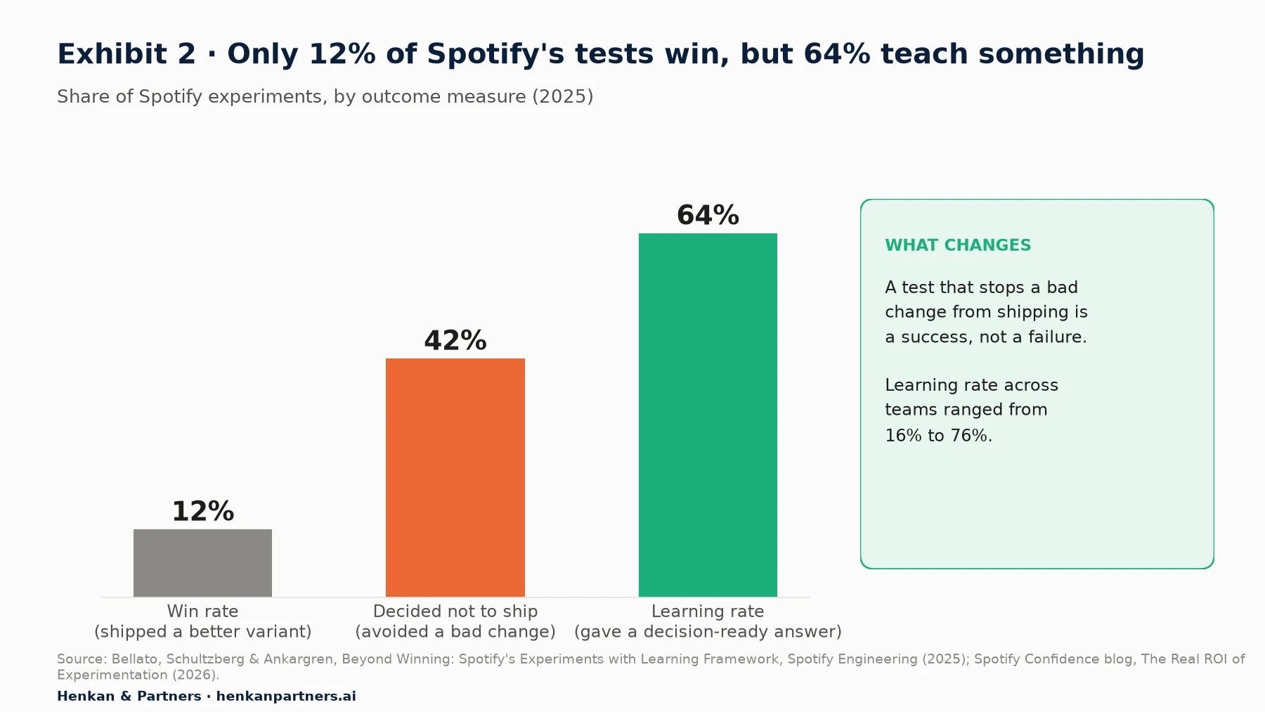 Bar chart of Spotify experiment outcomes. Win rate, experiments that shipped a better variant: about 12%. Experiments where the team decided not to ship: 42%. Learning rate, experiments that gave a decision-ready answer: about 64%. Learning rate varied across teams from 16% to 76%.