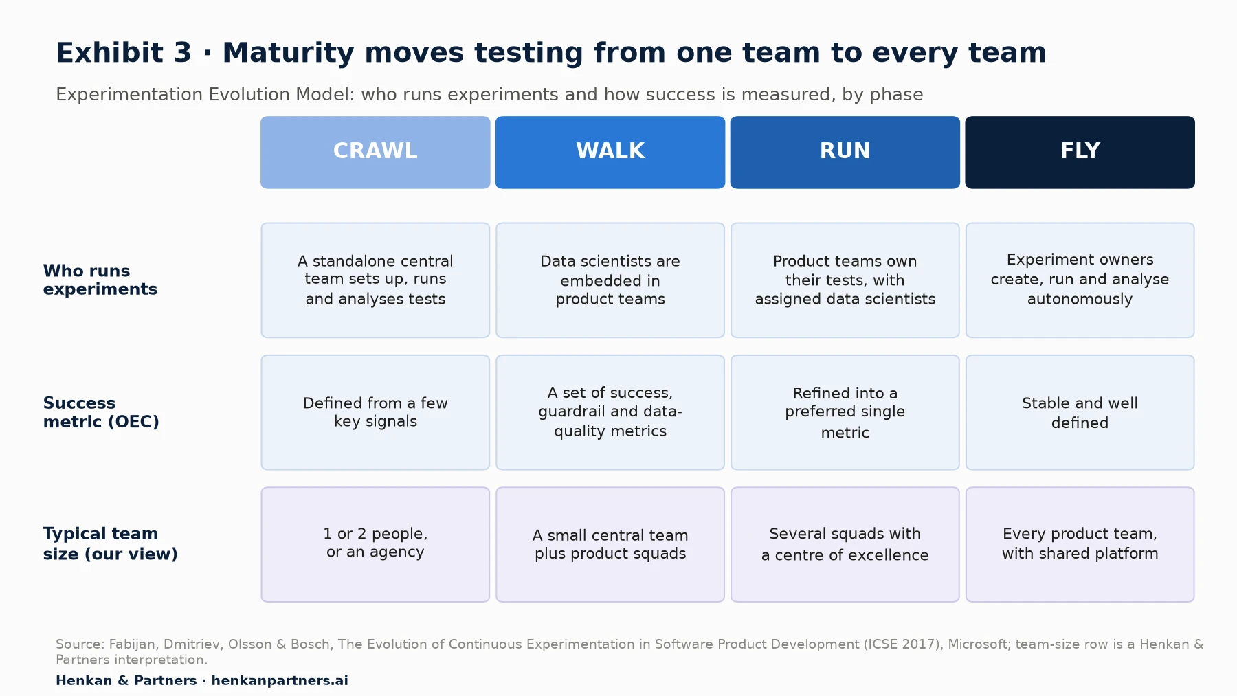 Four-column diagram of the Experimentation Evolution Model. Crawl: a standalone central team sets up, runs and analyses tests; the success metric is defined from a few key signals; typical team size one or two people or an agency. Walk: data scientists are embedded in product teams; success is a set of success, guardrail and data-quality metrics; a small central team plus product squads. Run: product teams take full responsibility for their tests, supported by assigned data scientists; success is refined into a preferred single metric; several squads with a centre of excellence. Fly: experiment owners create, run and analyse tests autonomously; the success metric is stable and well defined; every product team with a shared platform.