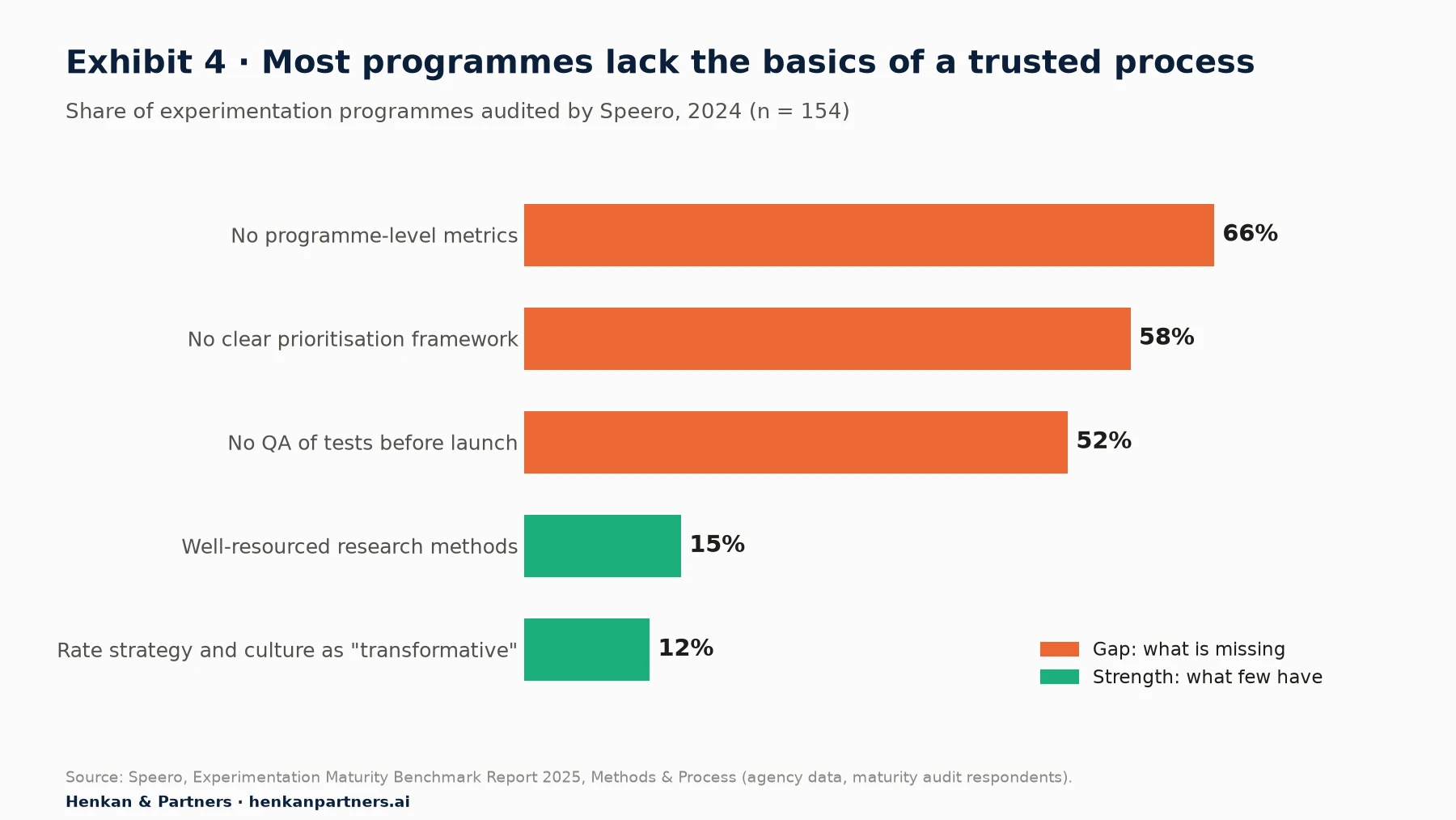 Horizontal bar chart of experimentation programme gaps among 154 programmes audited by Speero in 2024. No programme-level metrics 66%. No clear prioritisation framework 58%. No quality assurance of tests before launch 52%. Only 15% have well-resourced research methods and only 12% rate their strategy and culture as transformative.