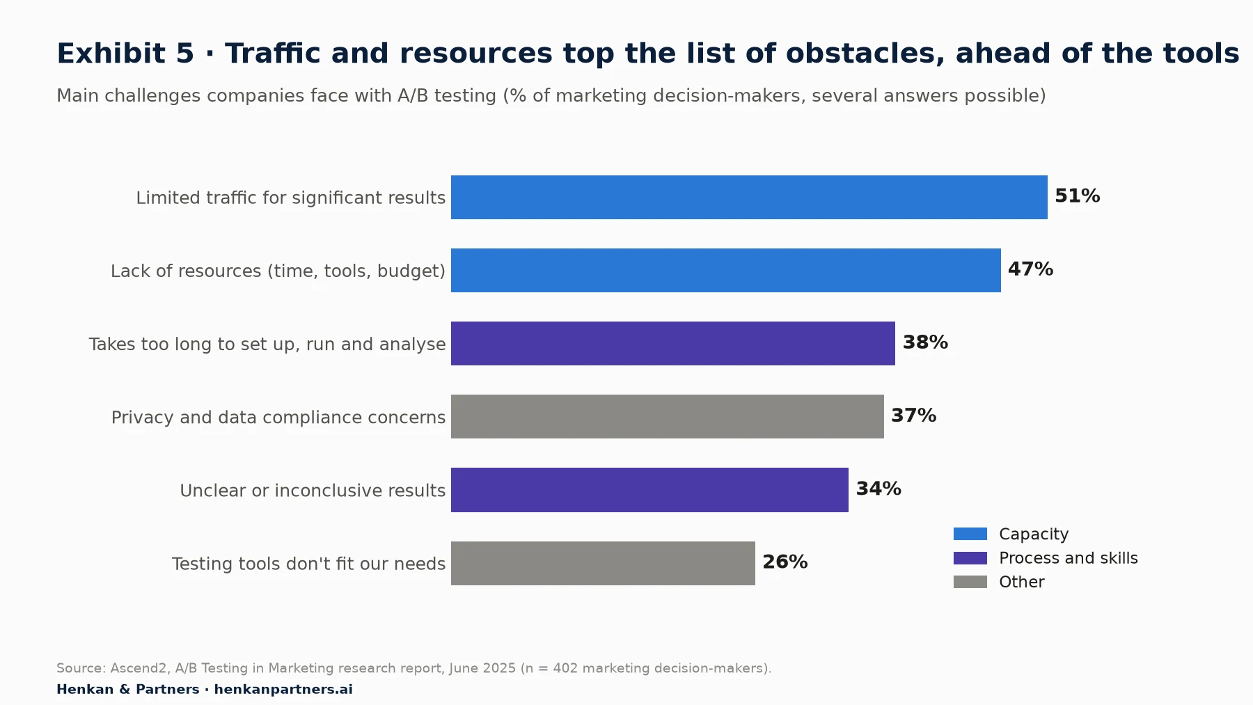 Horizontal bar chart of the main challenges companies face with A/B testing, from an Ascend2 survey of 402 marketing decision-makers in 2025. Limited traffic for statistically significant results 51%. Lack of resources such as time, tools or budget 47%. Takes too long to set up, run and analyse 38%. Privacy and data compliance concerns 37%. Unclear or inconclusive results 34%. Testing tools don't fit our needs 26%.