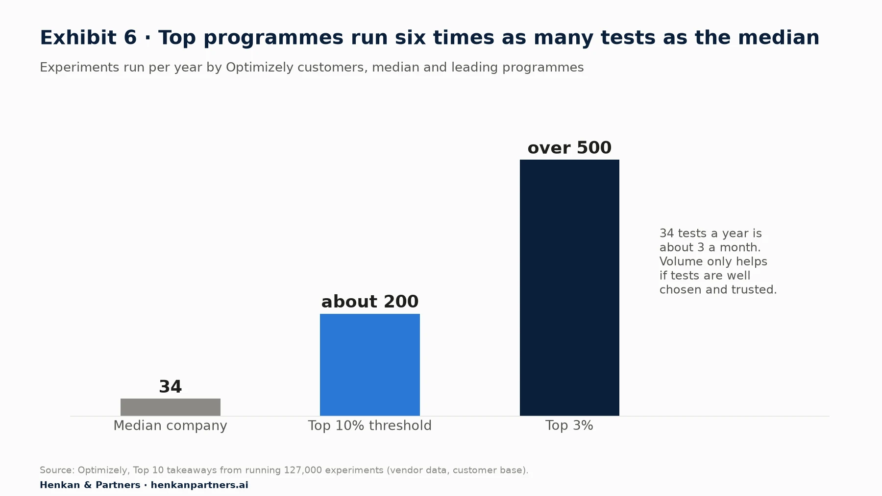 Bar chart of experiments run per year by Optimizely customers. The median company runs 34 experiments a year. Companies need about 200 a year to be in the top 10% by experiment velocity. The top 3% run over 500.