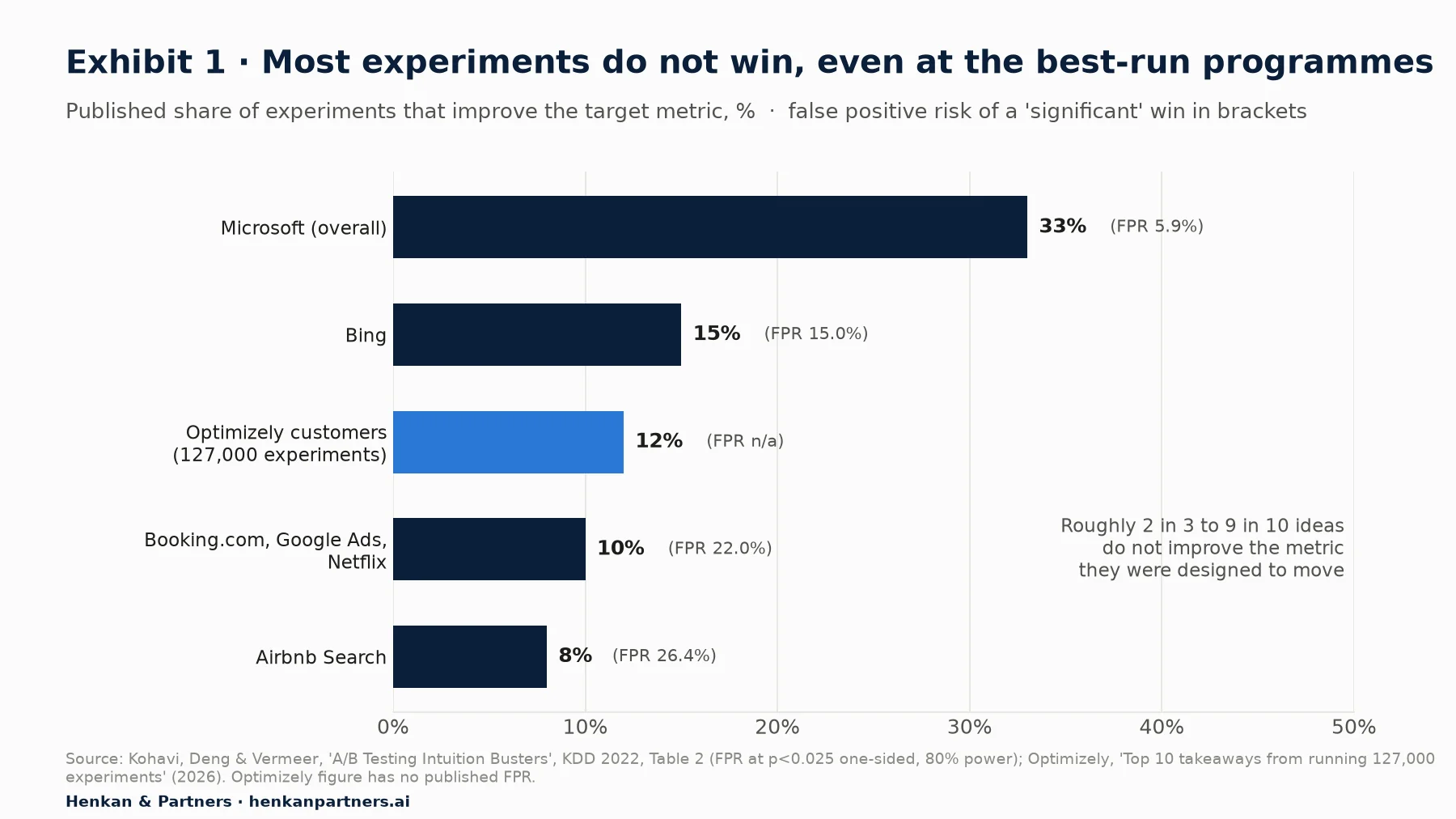 Horizontal bar chart of published experiment success rates: Microsoft 33% (false positive risk 5.9%), Bing 15% (15.0%), Optimizely customers 12% across 127,000 experiments, Booking.com, Google Ads and Netflix 10% (22.0%), Airbnb Search 8% (26.4%).