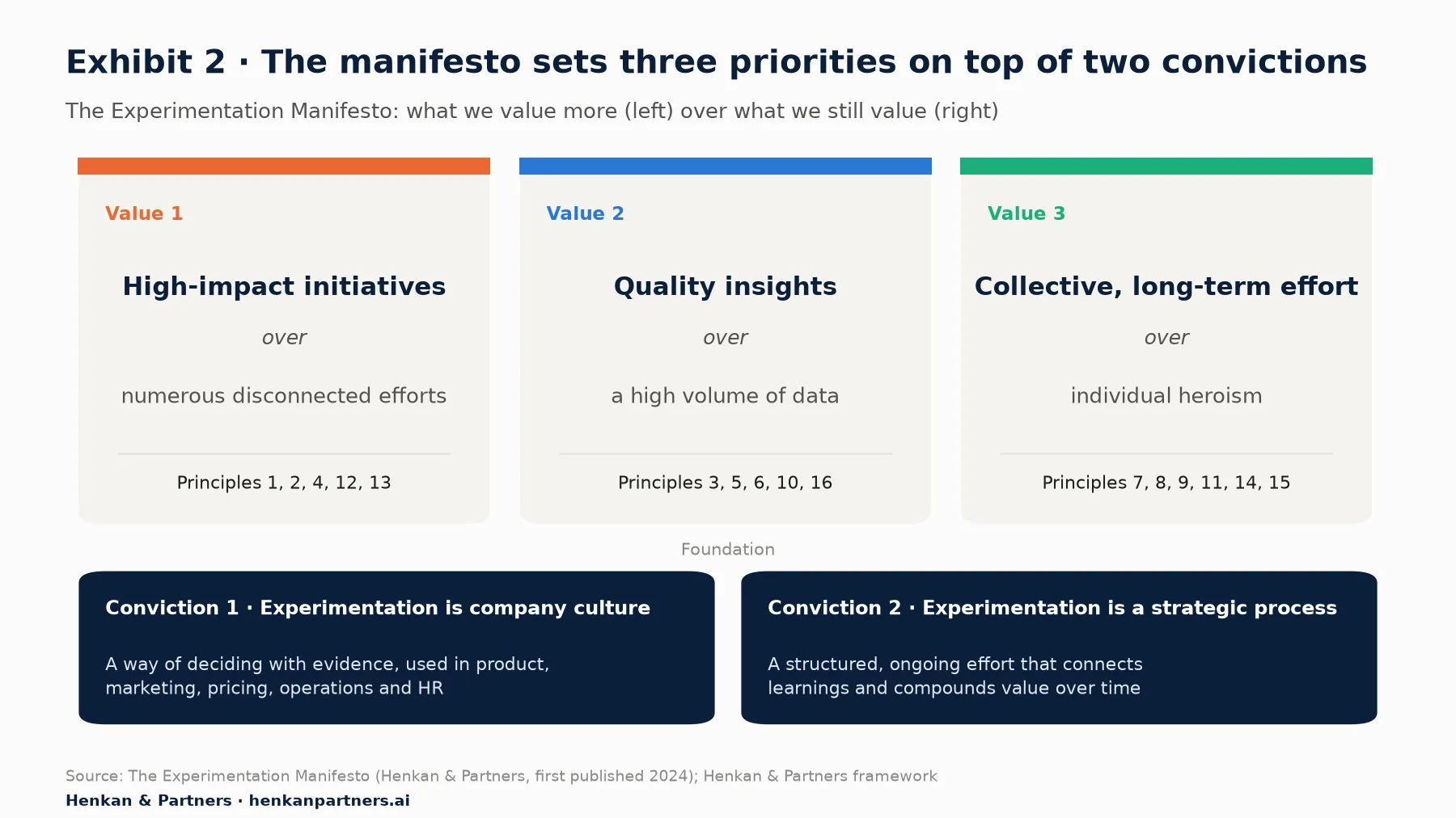 Diagram of the Experimentation Manifesto: three value cards (high-impact initiatives over numerous disconnected efforts; quality insights over a high volume of data; collective, long-term effort over individual heroism) resting on two convictions (experimentation is company culture; experimentation is a strategic process), with the principle numbers linked to each value.