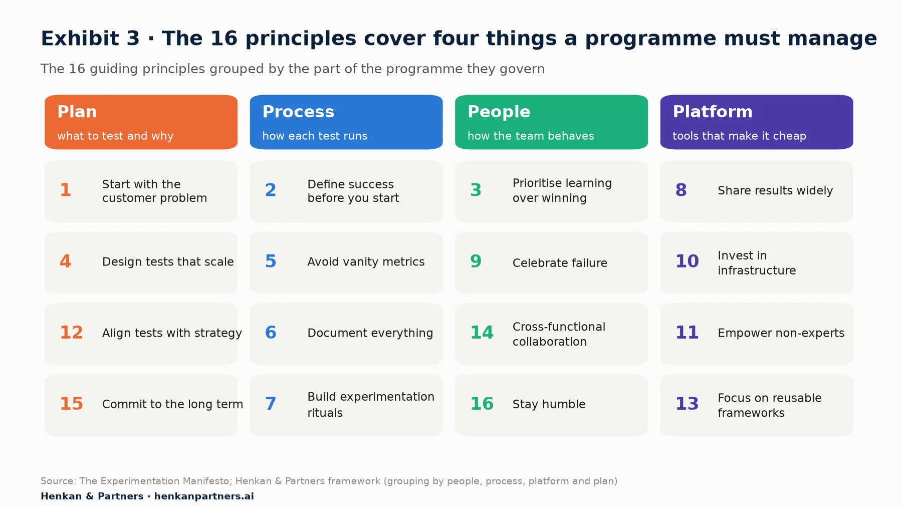 Grid of the 16 manifesto principles grouped into four columns: Plan (1, 4, 12, 15), Process (2, 5, 6, 7), People (3, 9, 14, 16) and Platform (8, 10, 11, 13), four principles each.