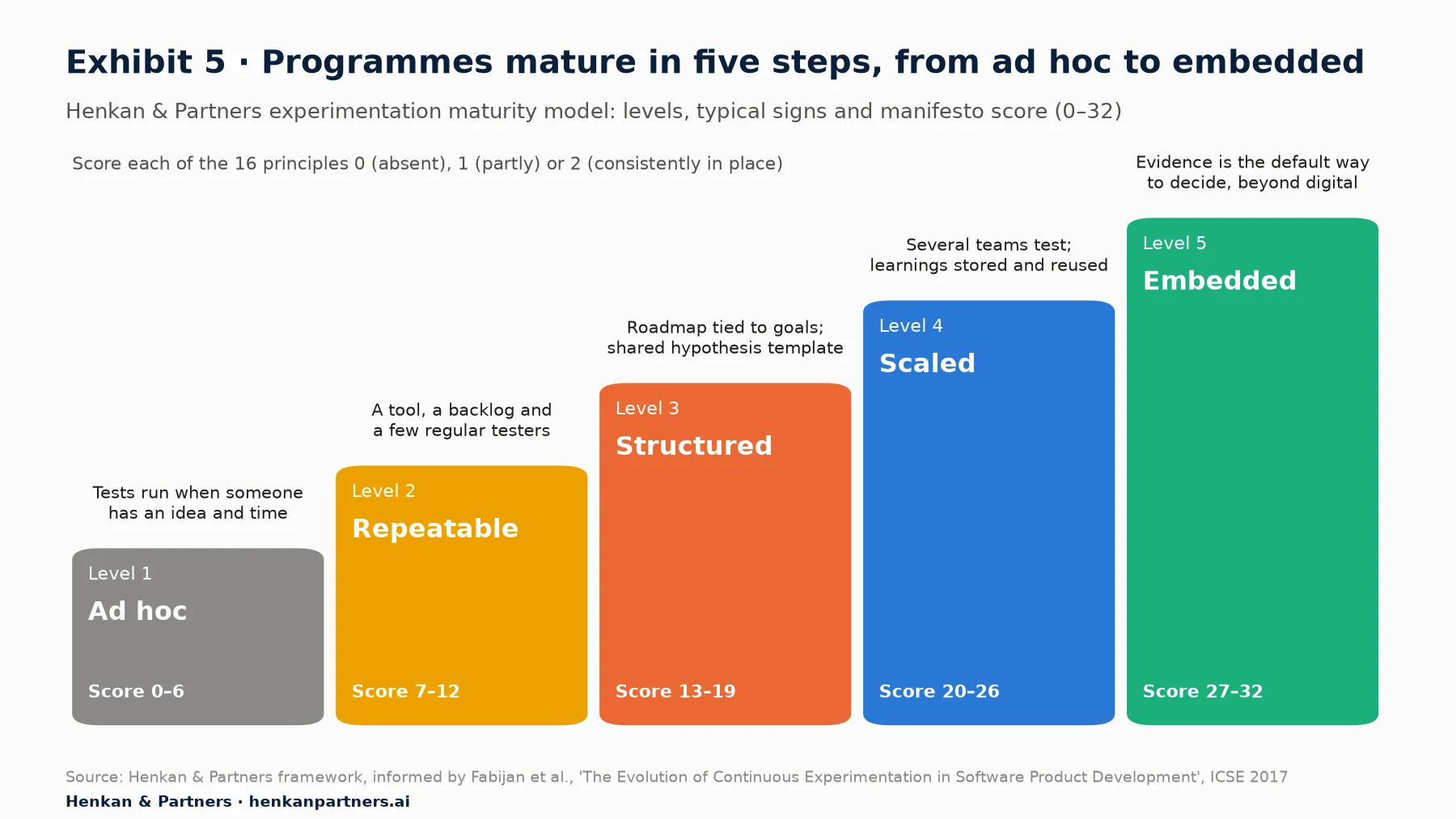 Staircase diagram of five experimentation maturity levels with manifesto score bands: Level 1 Ad hoc (0 to 6), Level 2 Repeatable (7 to 12), Level 3 Structured (13 to 19), Level 4 Scaled (20 to 26), Level 5 Embedded (27 to 32).