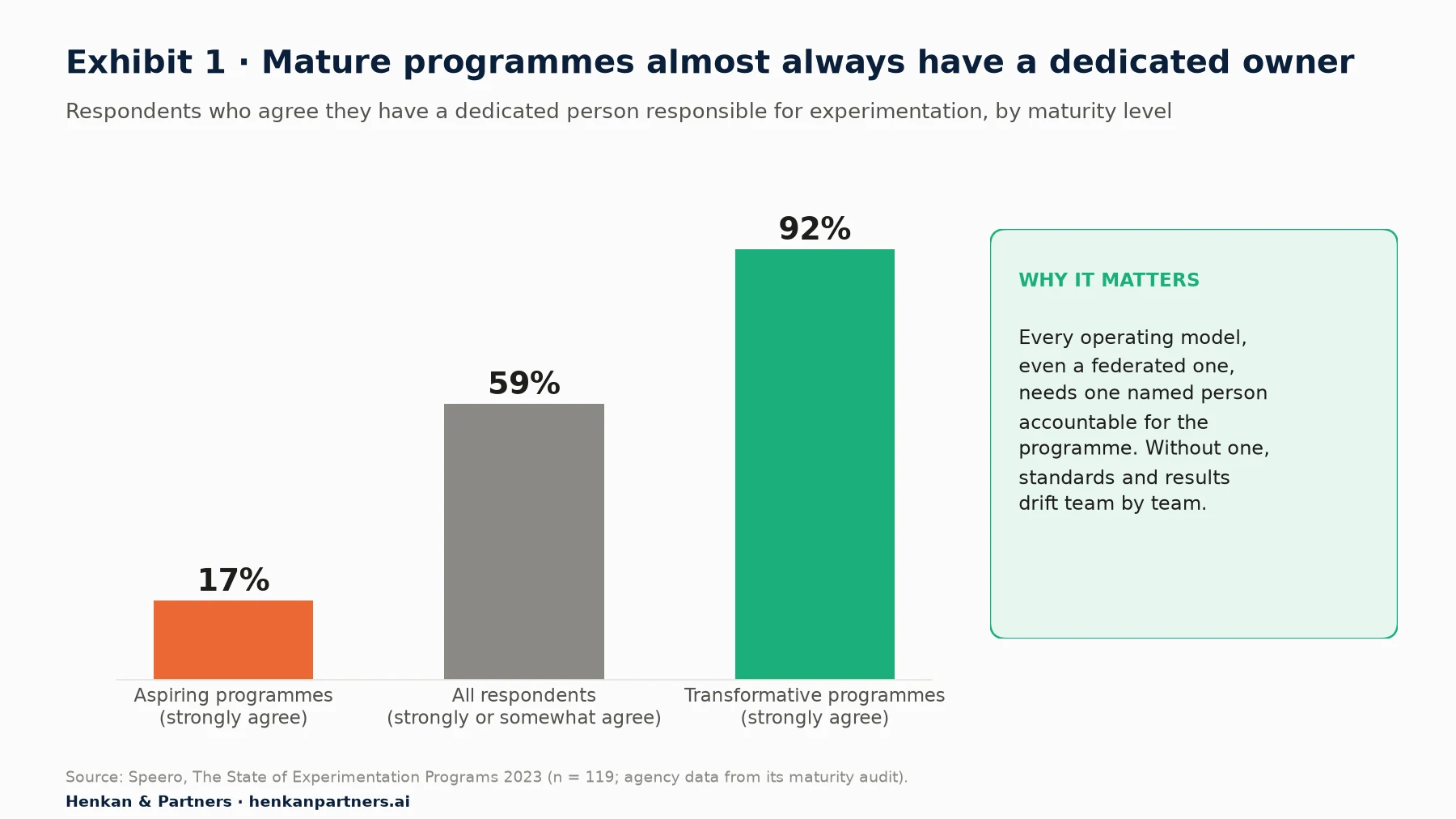 Bar chart from Speero's 2023 benchmark of 119 maturity-audit respondents. 17% of aspiring programmes strongly agree they have a dedicated person responsible for experimentation; 59% of all respondents strongly or somewhat agree; 92% of transformative programmes strongly agree.