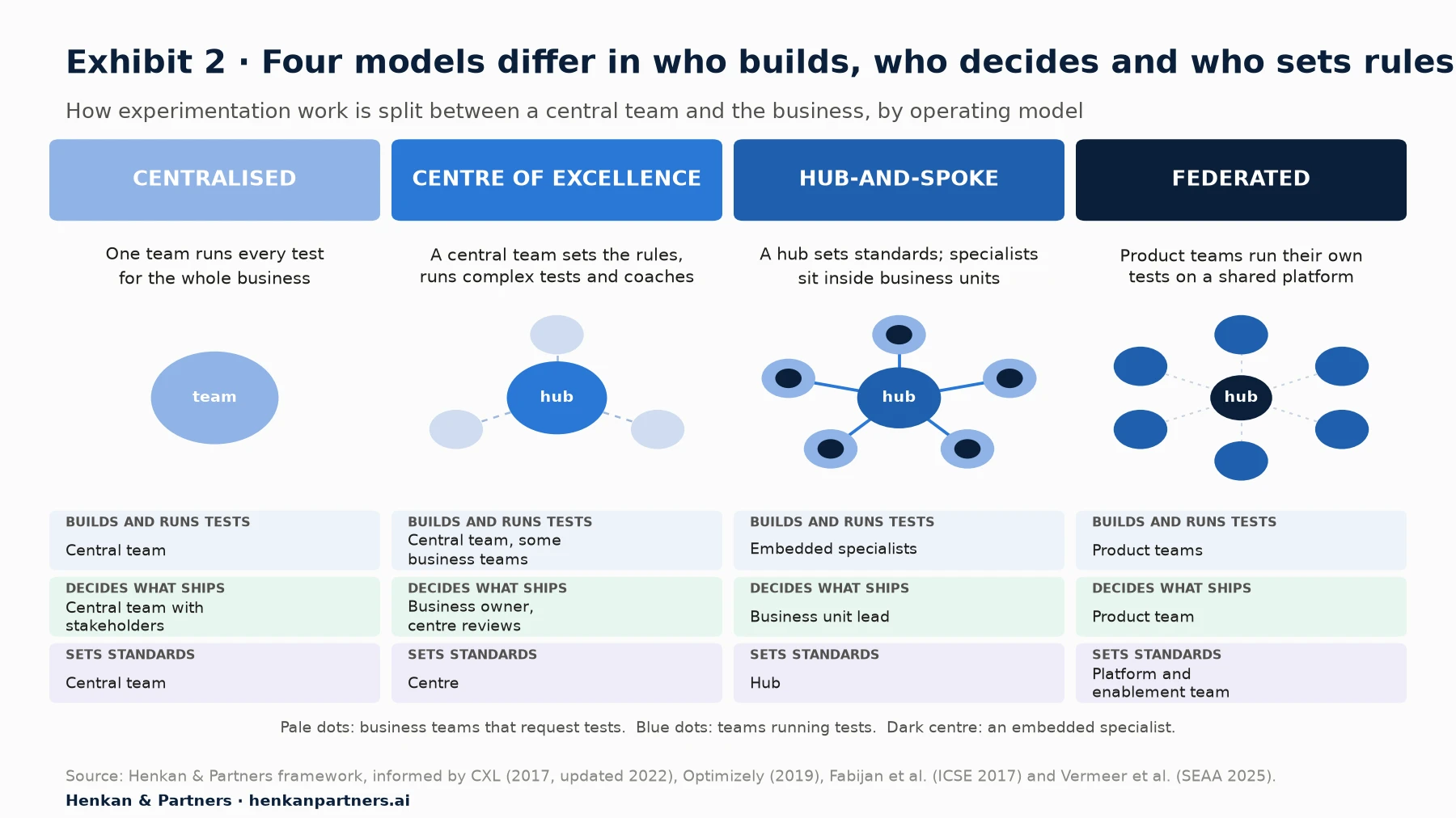 Four-column diagram of experimentation operating models. Centralised: one team runs every test; the central team builds, runs and decides with stakeholders, and sets standards. Centre of excellence: a central hub sets the rules, runs complex tests and coaches; the central team and some business teams build tests; the business owner decides with a centre review. Hub-and-spoke: a hub sets standards and specialists sit inside business units; embedded specialists build tests; the business unit lead decides. Federated: product teams run their own tests on a shared platform and decide; a platform and enablement team sets standards.