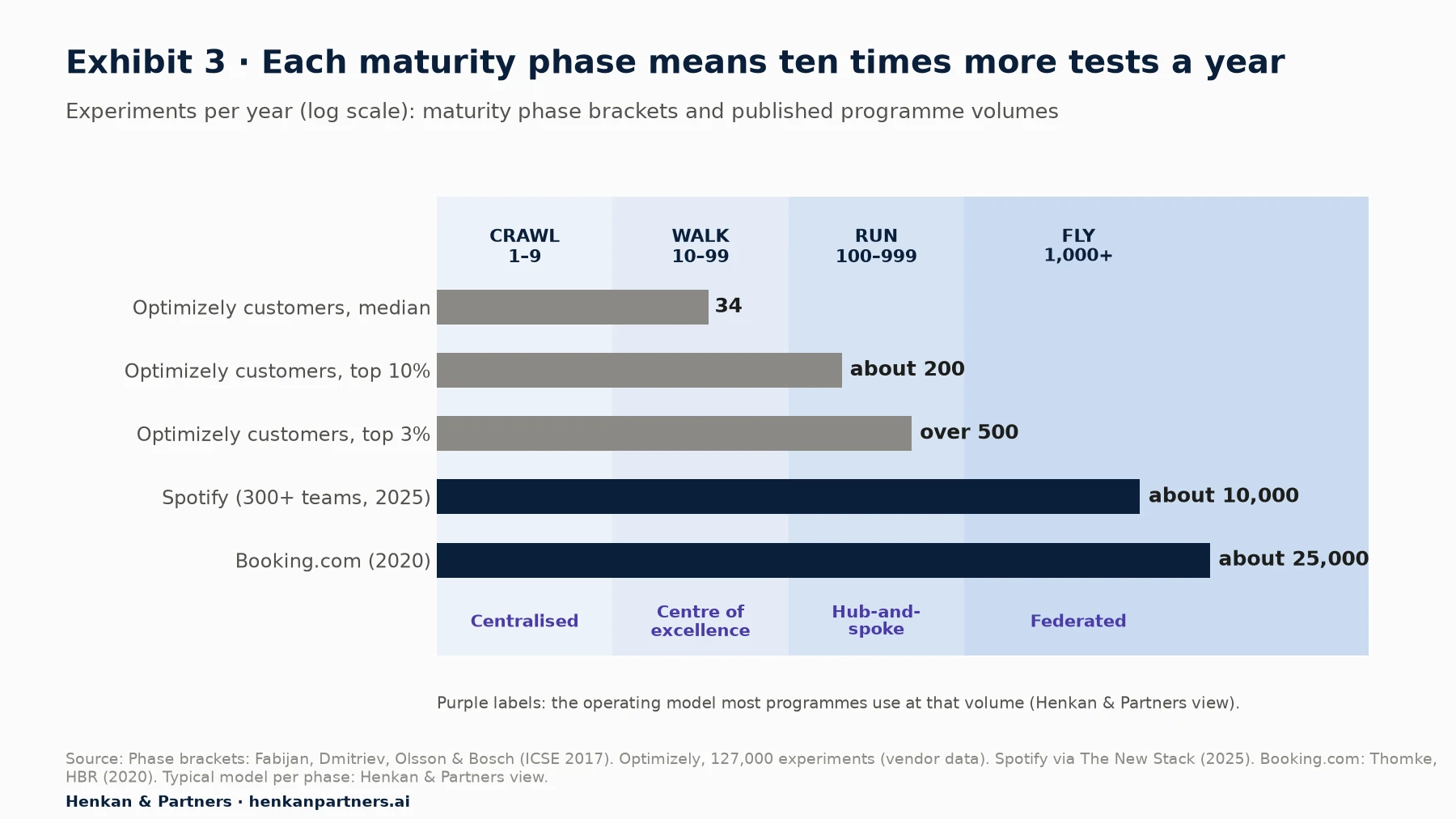 Horizontal bar chart on a log scale of experiments per year, over four shaded maturity phases: crawl 1 to 9, walk 10 to 99, run 100 to 999, fly 1,000 or more, labelled with the typical model: centralised, centre of excellence, hub-and-spoke, federated. Optimizely customers: median 34, top 10% about 200, top 3% over 500. Spotify, 300+ teams in 2025: about 10,000. Booking.com in 2020: about 25,000.