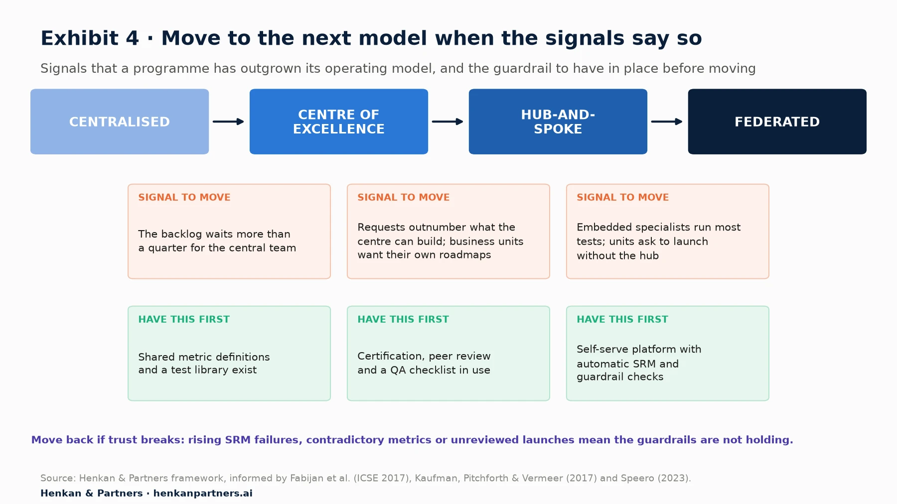 Diagram of four operating models in sequence: centralised, centre of excellence, hub-and-spoke, federated. Between each pair, a signal to move and a guardrail to have first. Centralised to centre of excellence: signal, the backlog waits more than a quarter for the central team; first have shared metric definitions and a test library. Centre of excellence to hub-and-spoke: signal, requests outnumber what the centre can build and business units want their own roadmaps; first have certification, peer review and a QA checklist. Hub-and-spoke to federated: signal, embedded specialists run most tests and units ask to launch without the hub; first have a self-serve platform with automatic SRM and guardrail checks. Note: move back if trust breaks.